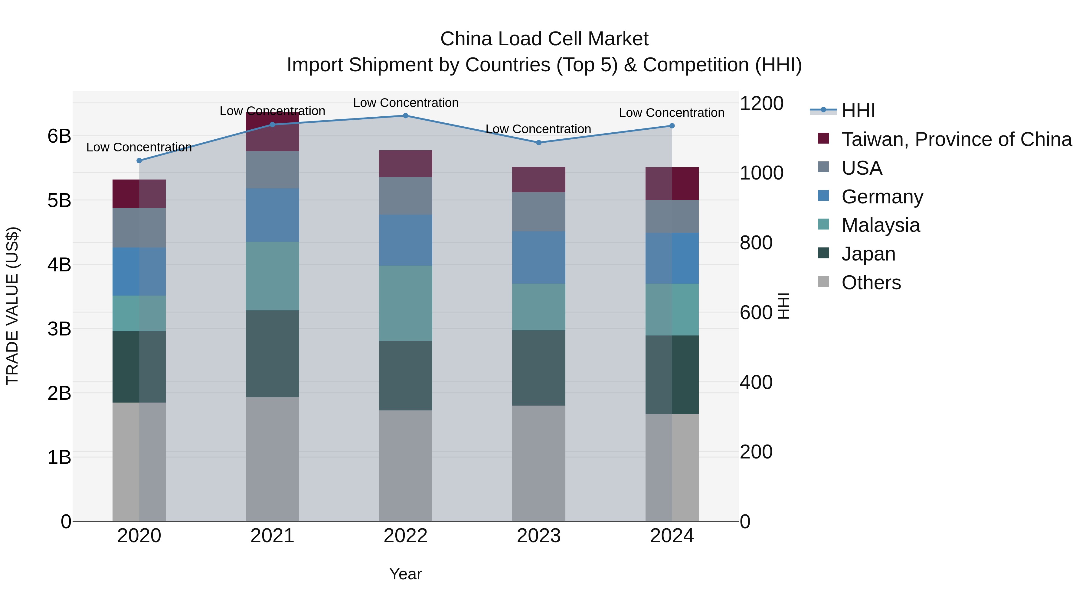 China Load Cell Market Top 5 Importing Countries and Market Competition (HHI) Analysis
