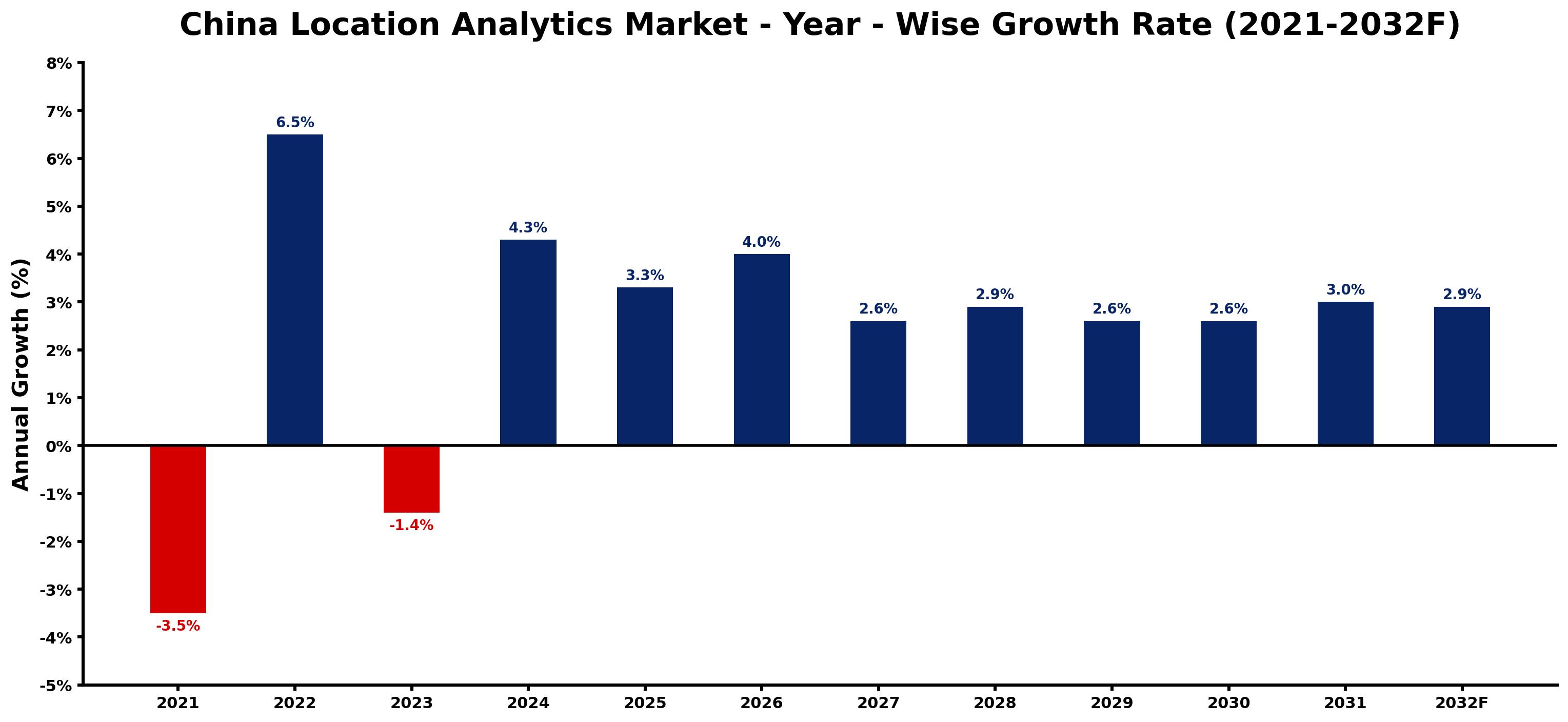 China Location Analytics Market Year-wise Growth Rate and Key Drivers