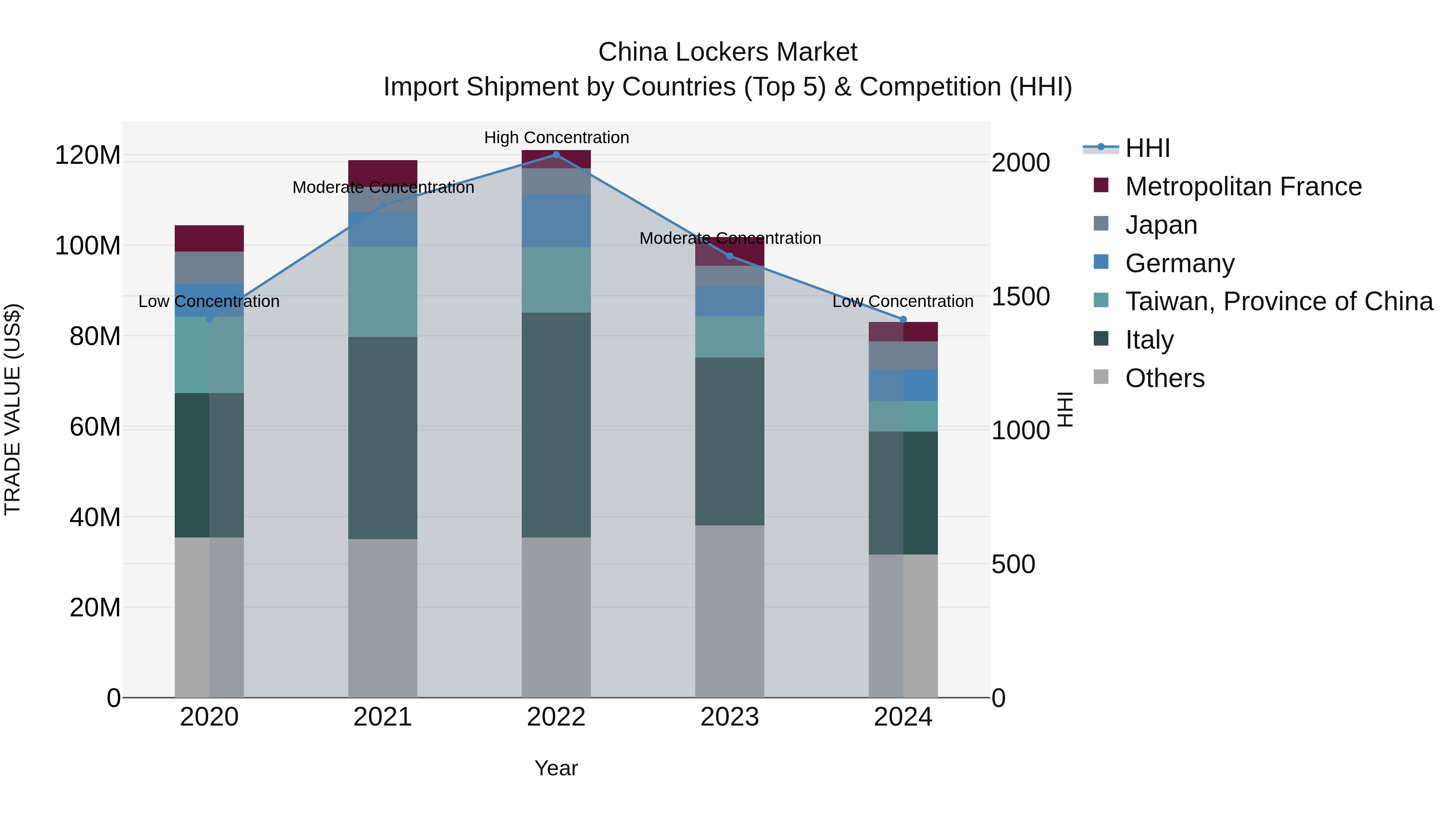 China Lockers Market Top 5 Importing Countries and Market Competition (HHI) Analysis