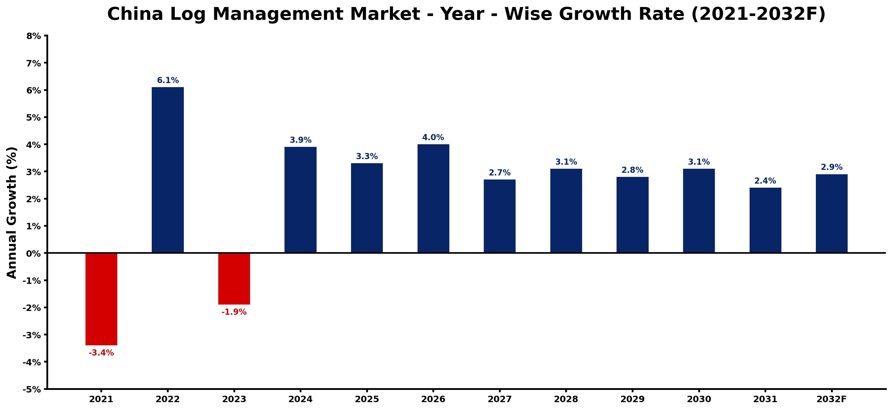 China Log Management Market Year-wise Growth Rate and Key Drivers