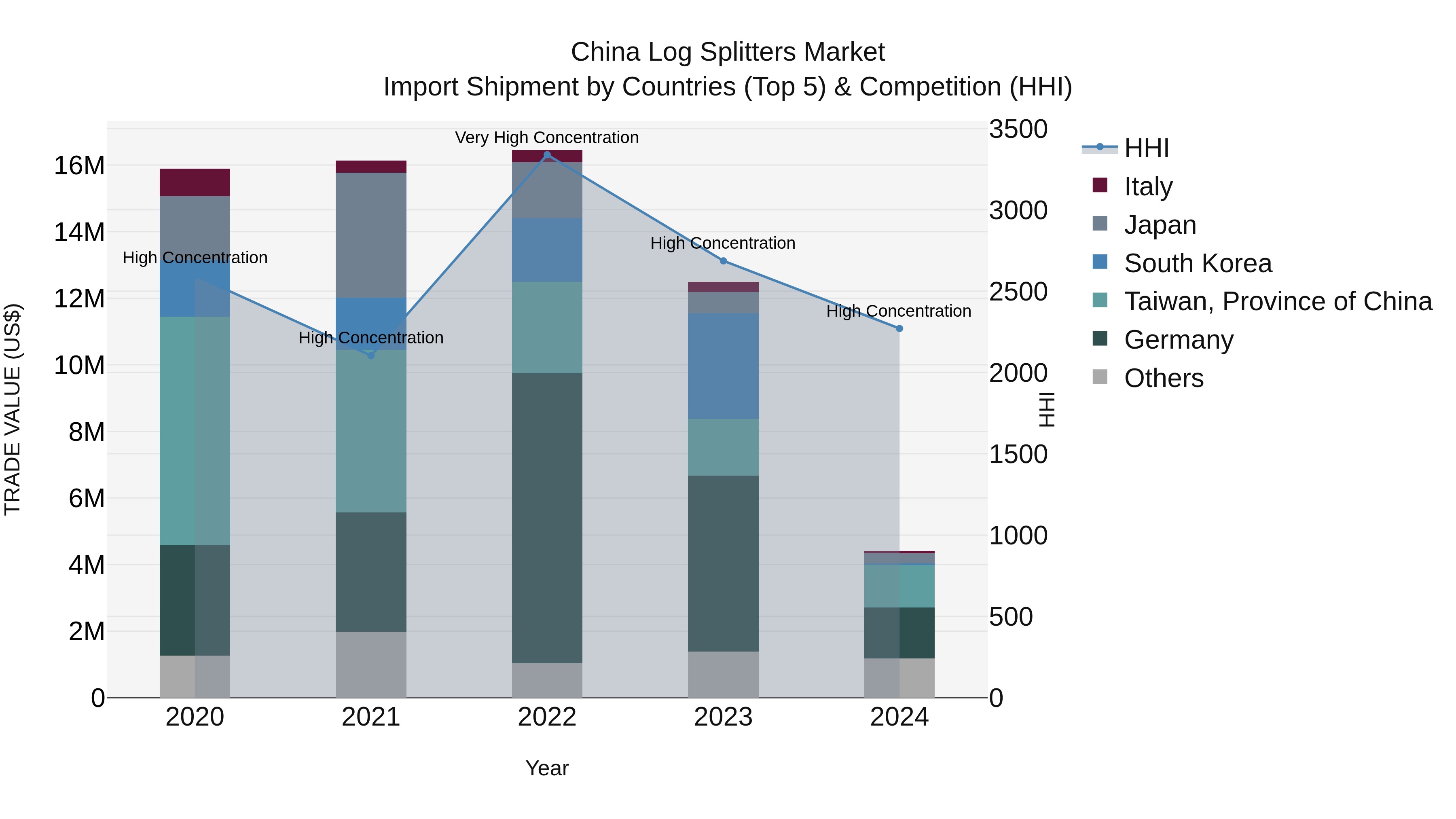 China Log Splitters Market Top 5 Importing Countries and Market Competition (HHI) Analysis