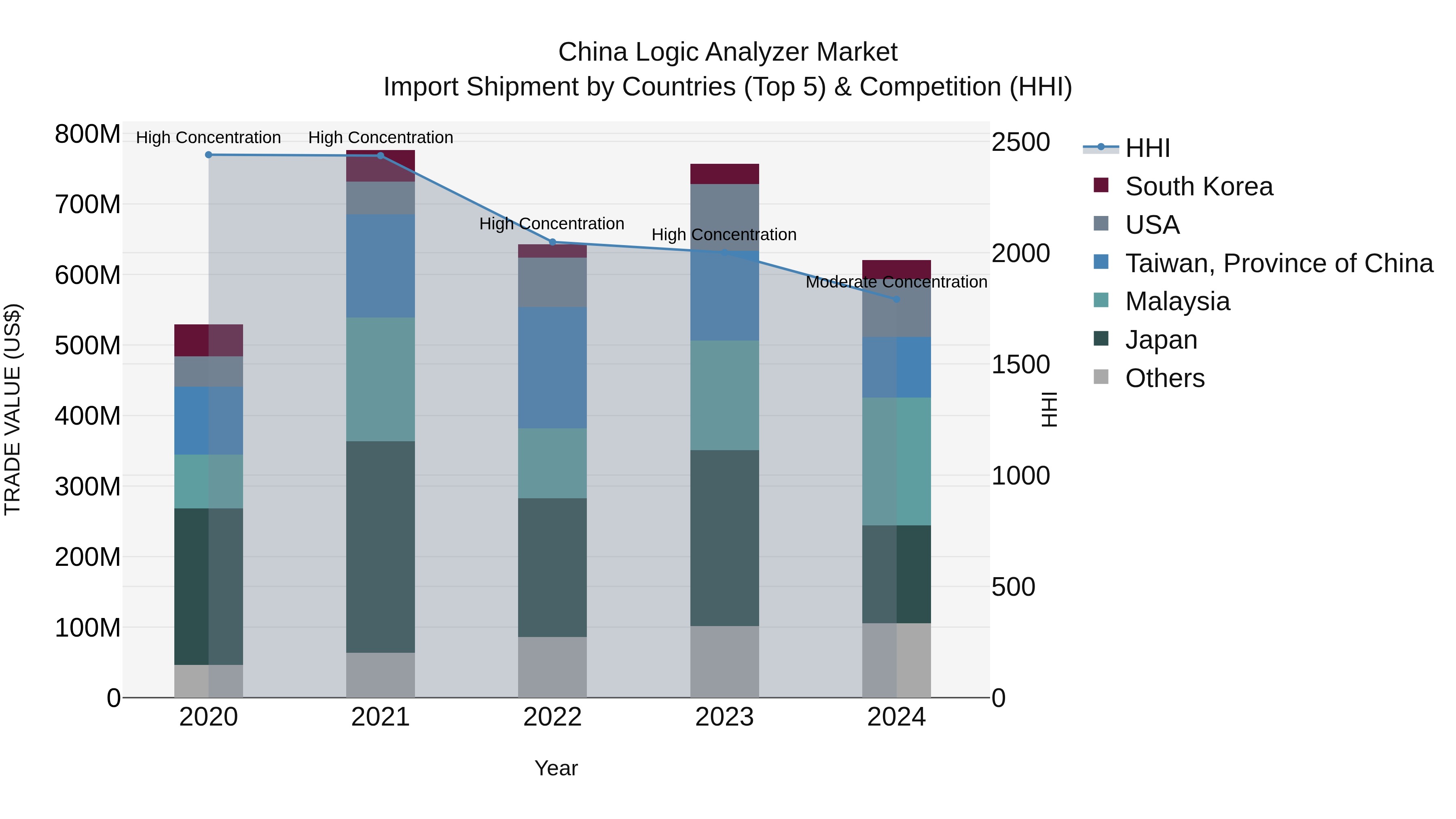 China Logic Analyzer Market Top 5 Importing Countries and Market Competition (HHI) Analysis