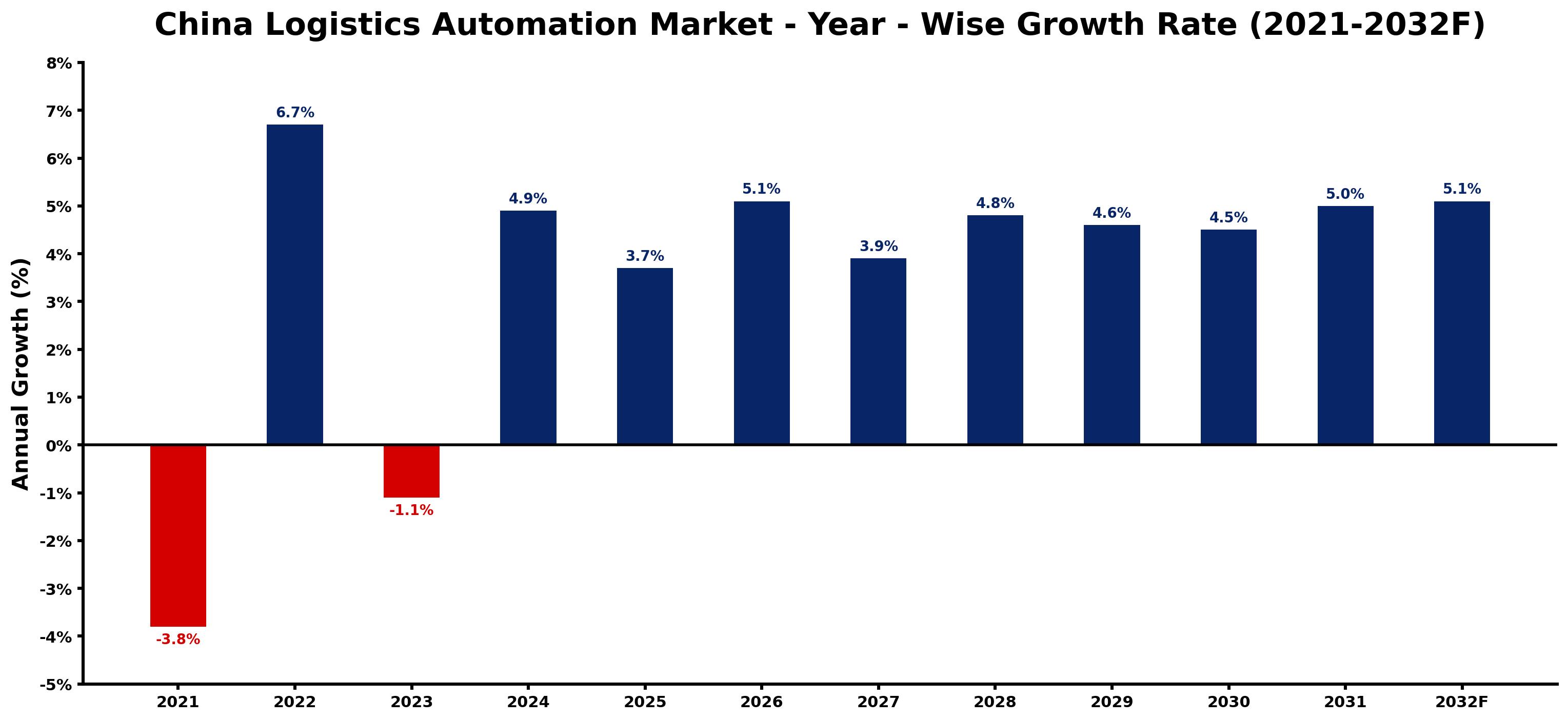 China Logistics Automation Market Year-wise Growth Rate and Key Drivers
