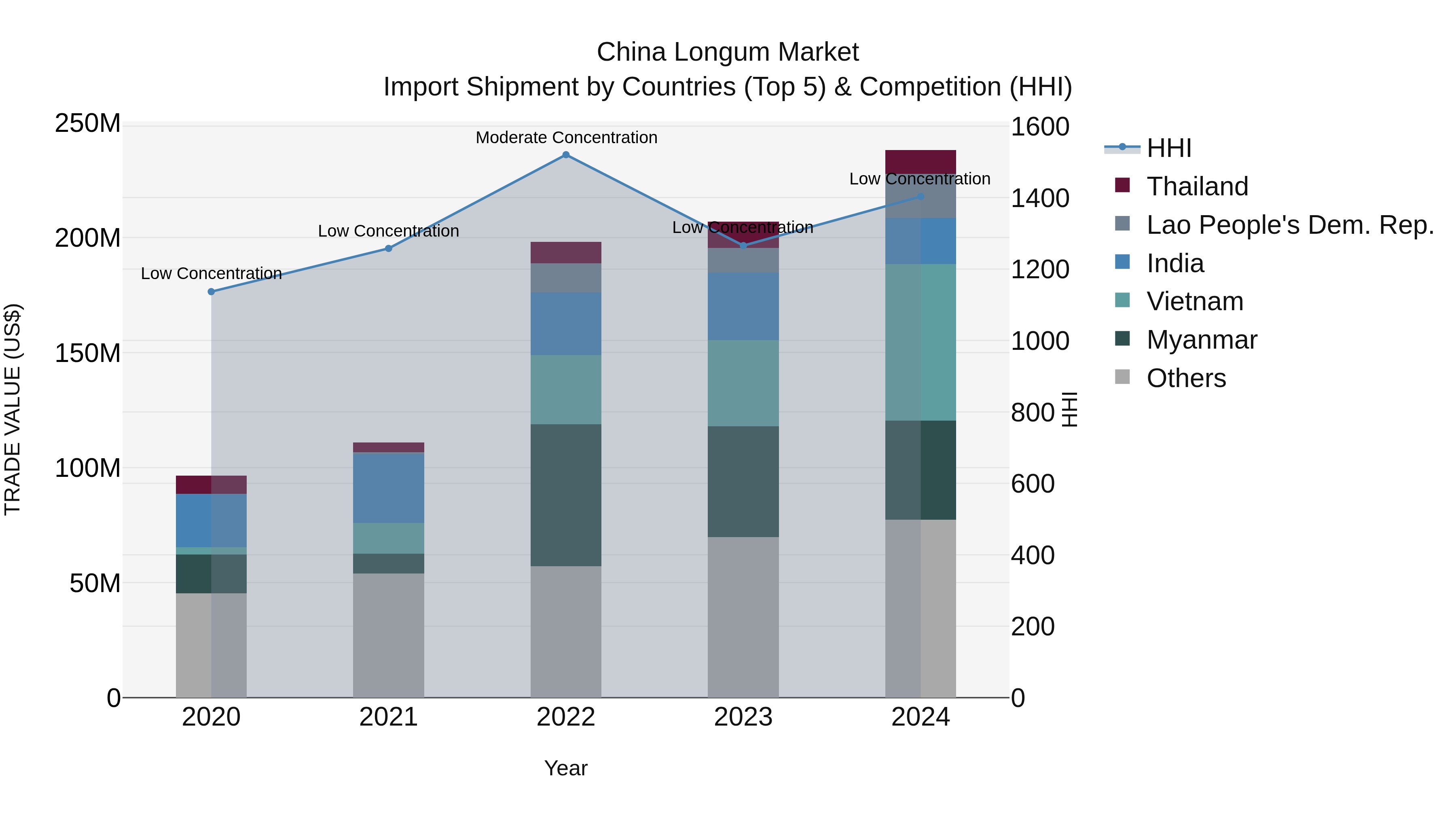 China Longum Market Top 5 Importing Countries and Market Competition (HHI) Analysis