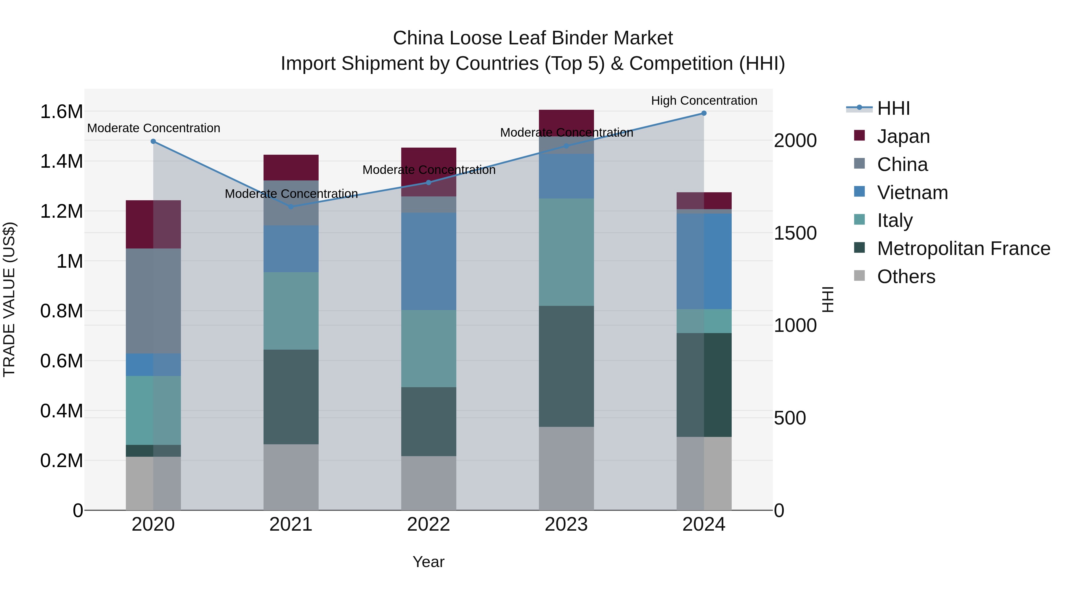 China Loose Leaf Binder Market Top 5 Importing Countries and Market Competition (HHI) Analysis