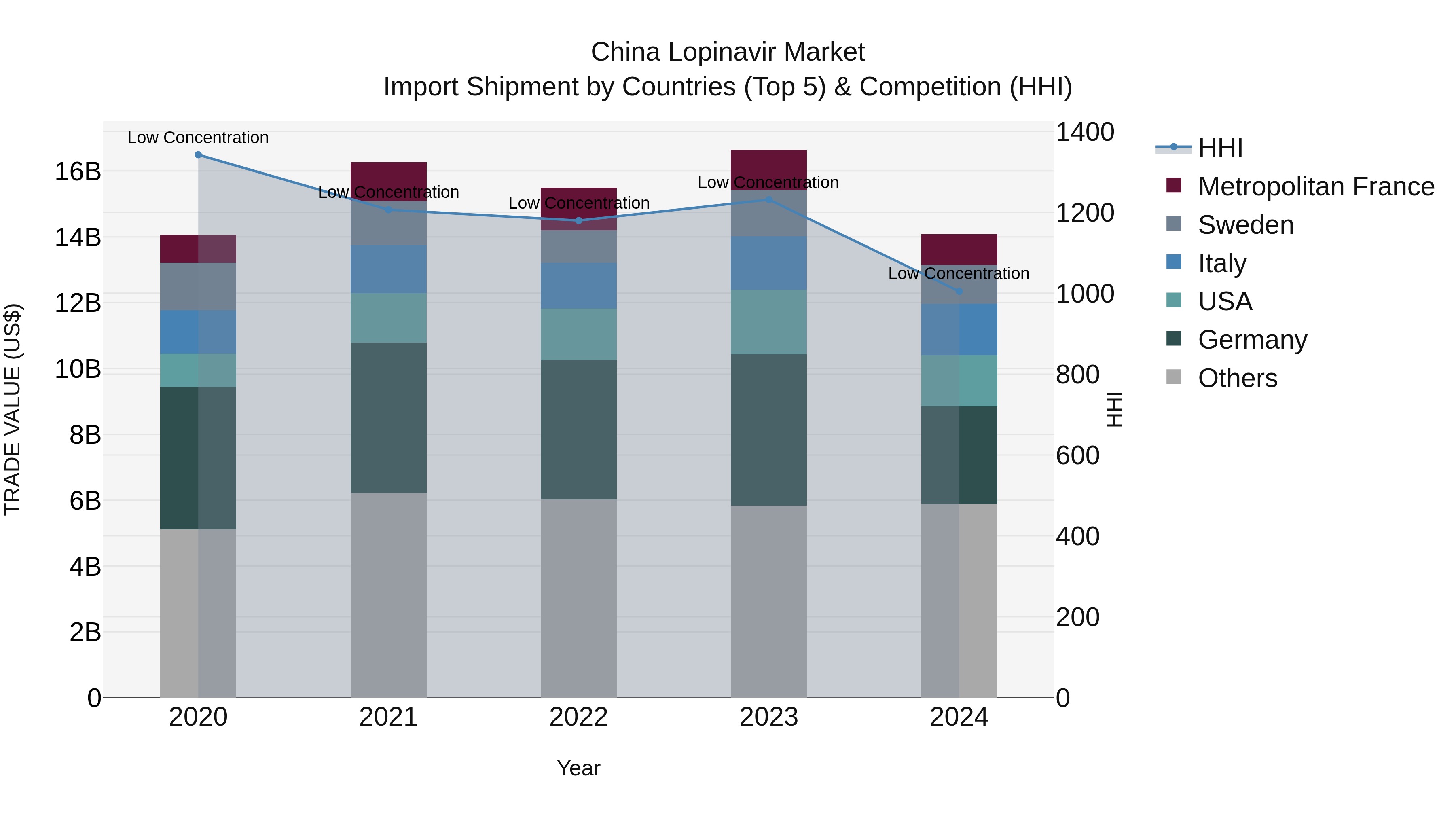 China Lopinavir Market Top 5 Importing Countries and Market Competition (HHI) Analysis