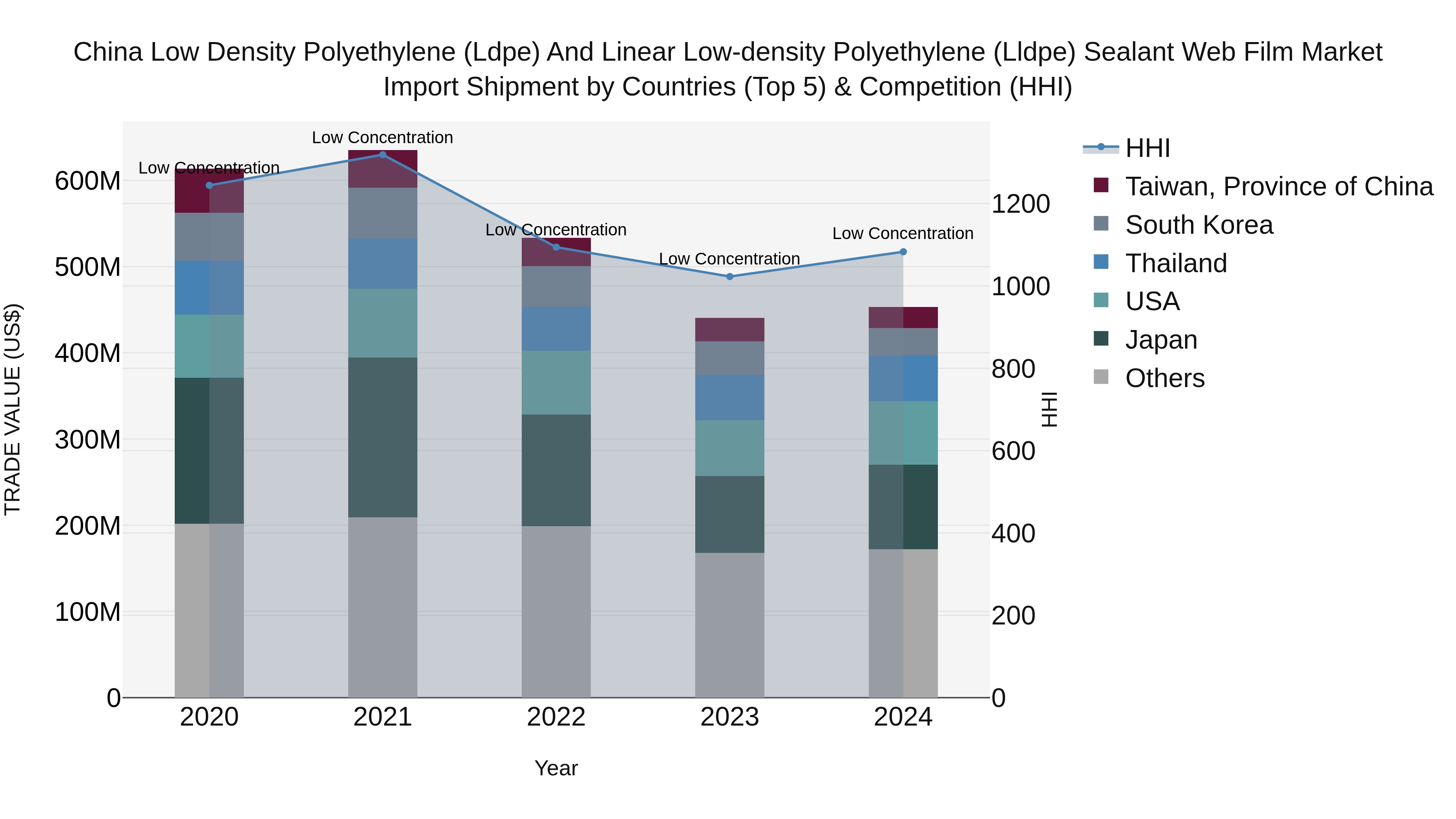 China Low Density Polyethylene (Ldpe) and Linear Low-density Polyethylene (Lldpe) Sealant Web Film Market Top 5 Importing Countries and Market Competition (HHI) Analysis