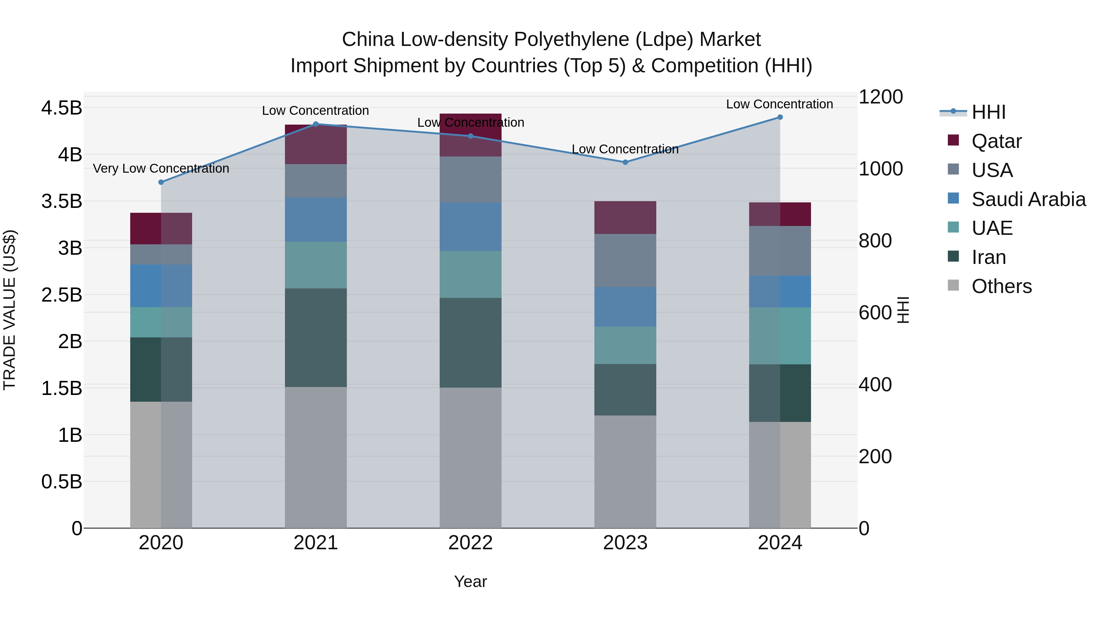 China Low-density Polyethylene (Ldpe) Market Top 5 Importing Countries and Market Competition (HHI) Analysis