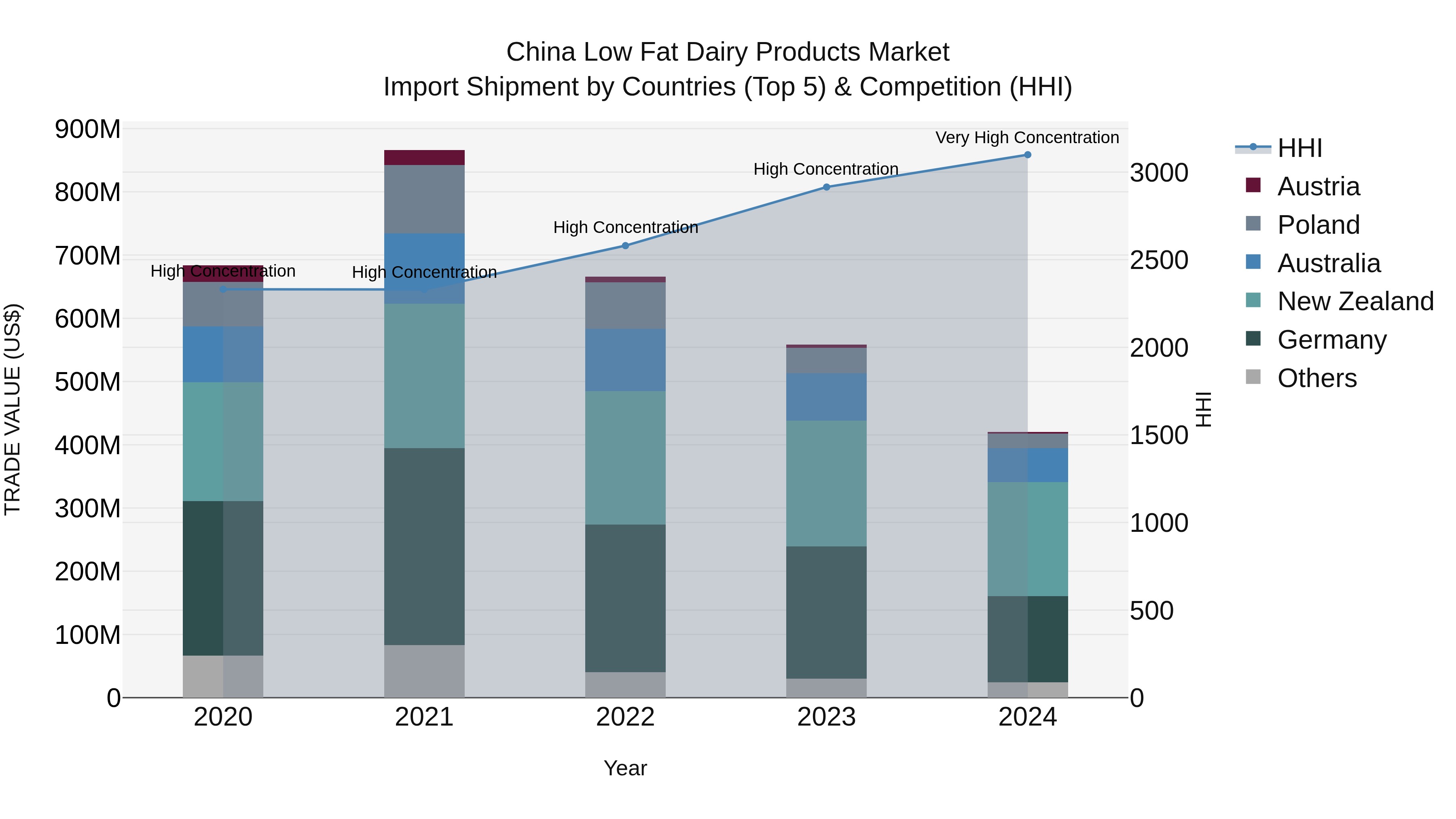 China Low Fat Dairy Products Market Top 5 Importing Countries and Market Competition (HHI) Analysis