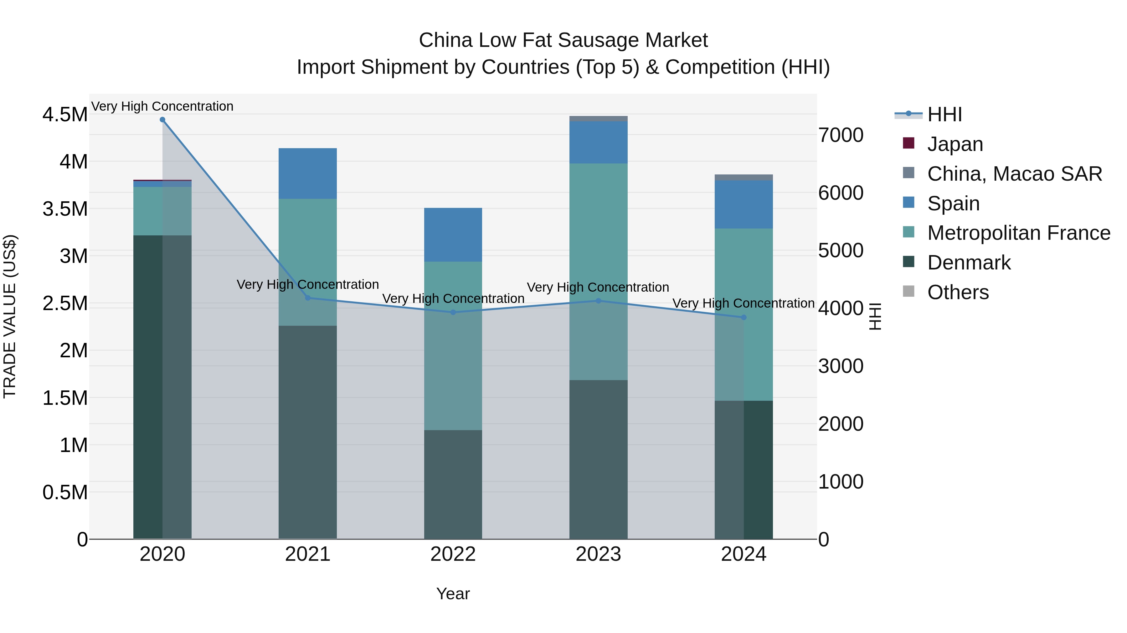 China Low Fat Sausage Market Top 5 Importing Countries and Market Competition (HHI) Analysis