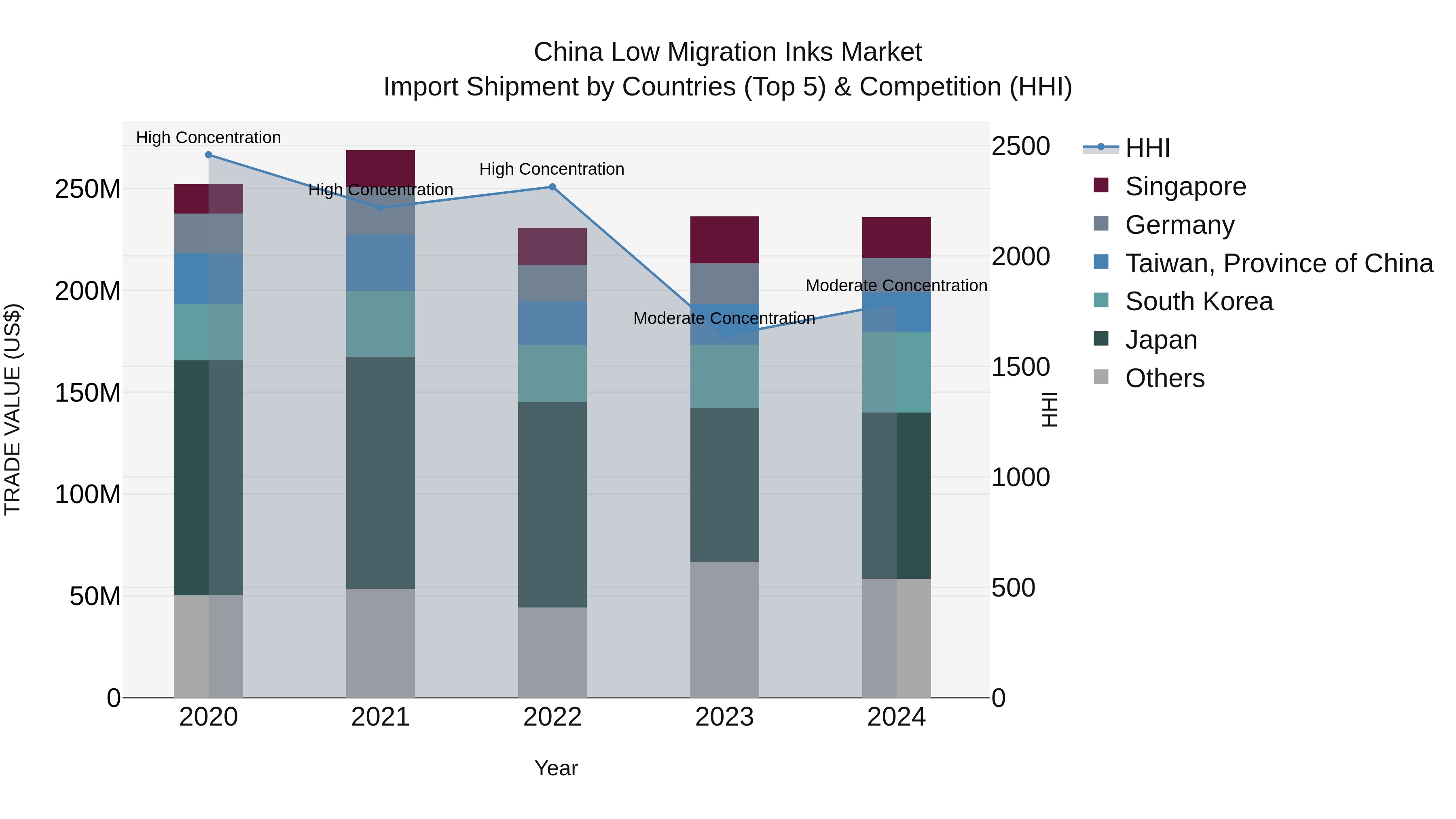 China Low Migration Inks Market Top 5 Importing Countries and Market Competition (HHI) Analysis