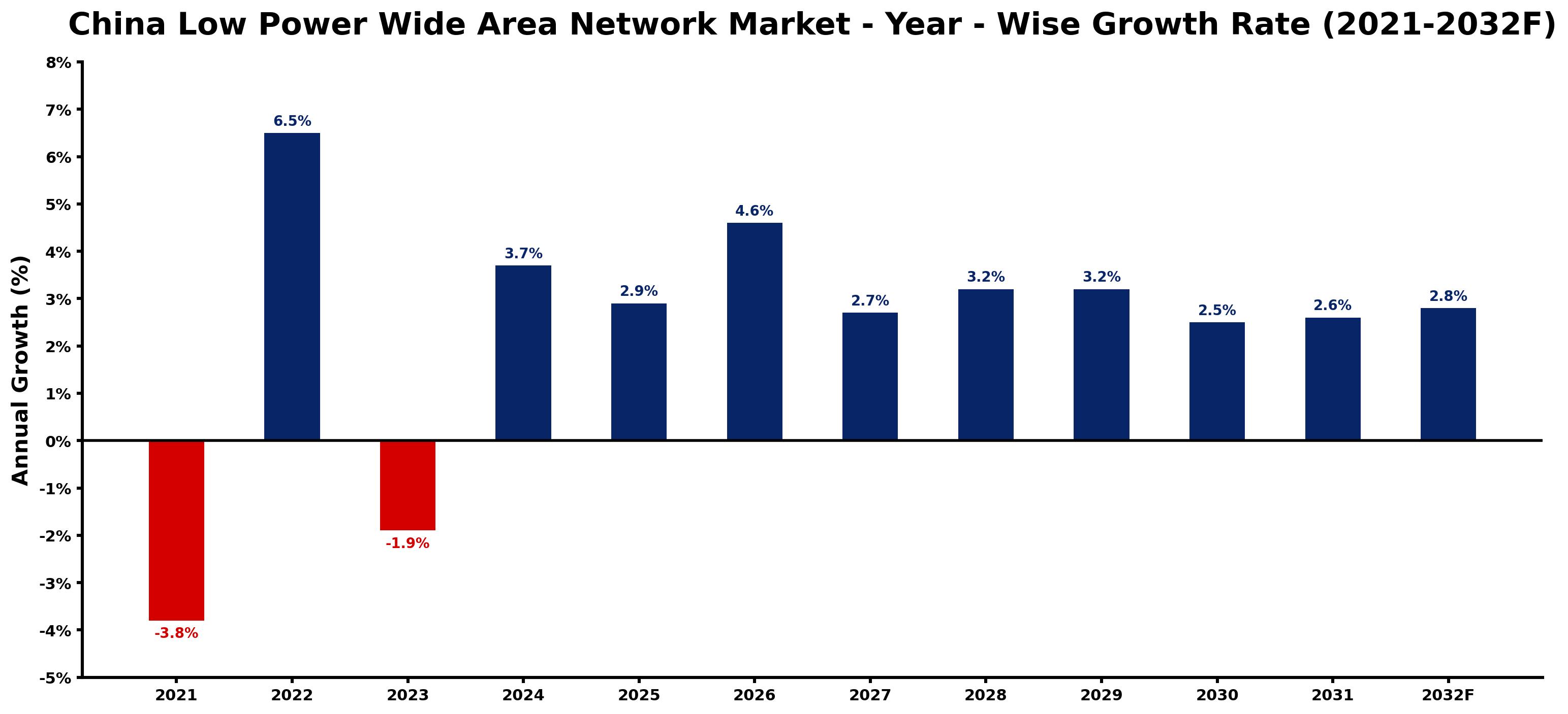 China Low Power Wide Area Network Market Year-wise Growth Rate and Key Drivers
