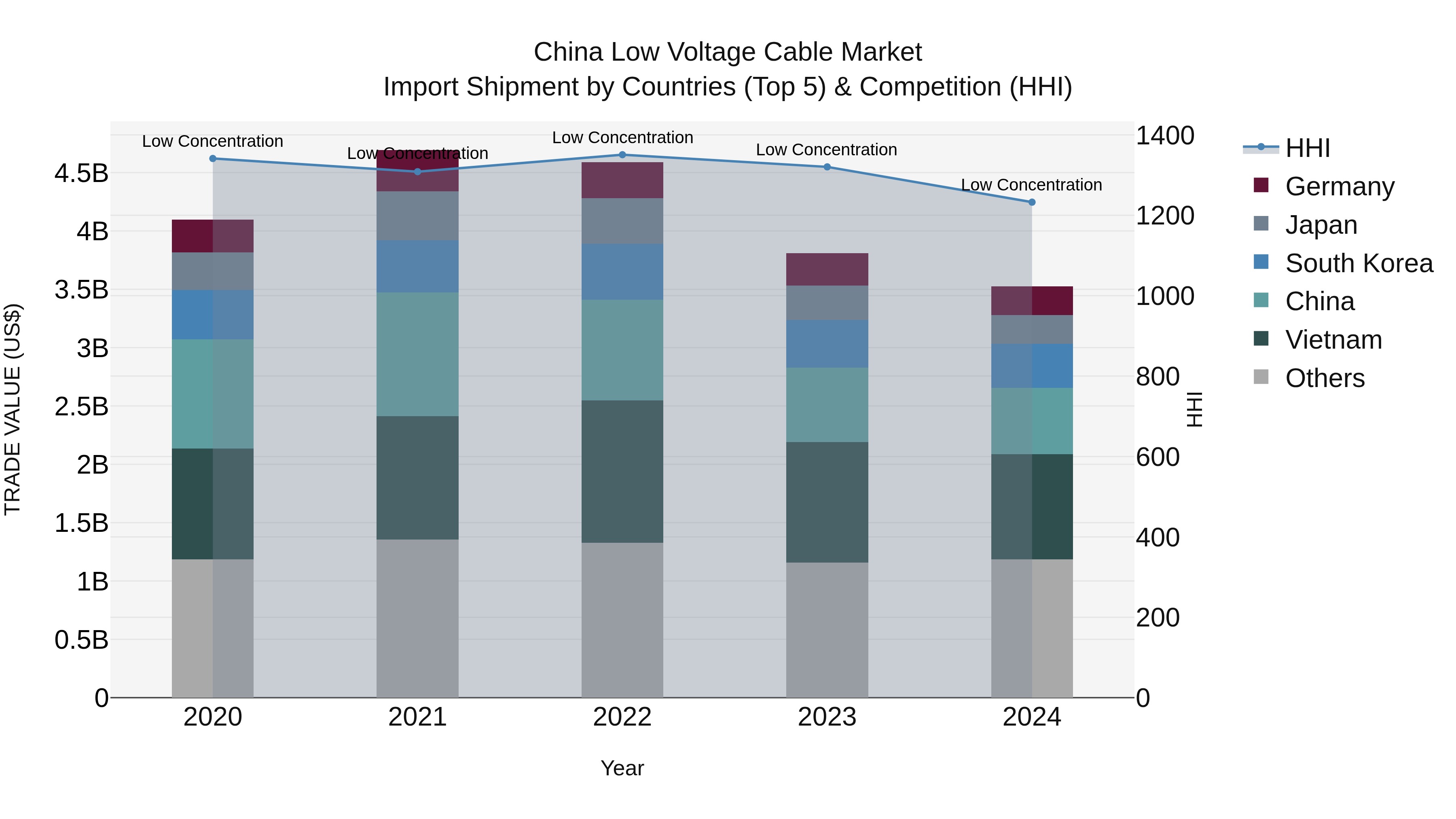 China Low Voltage Cable Market Top 5 Importing Countries and Market Competition (HHI) Analysis