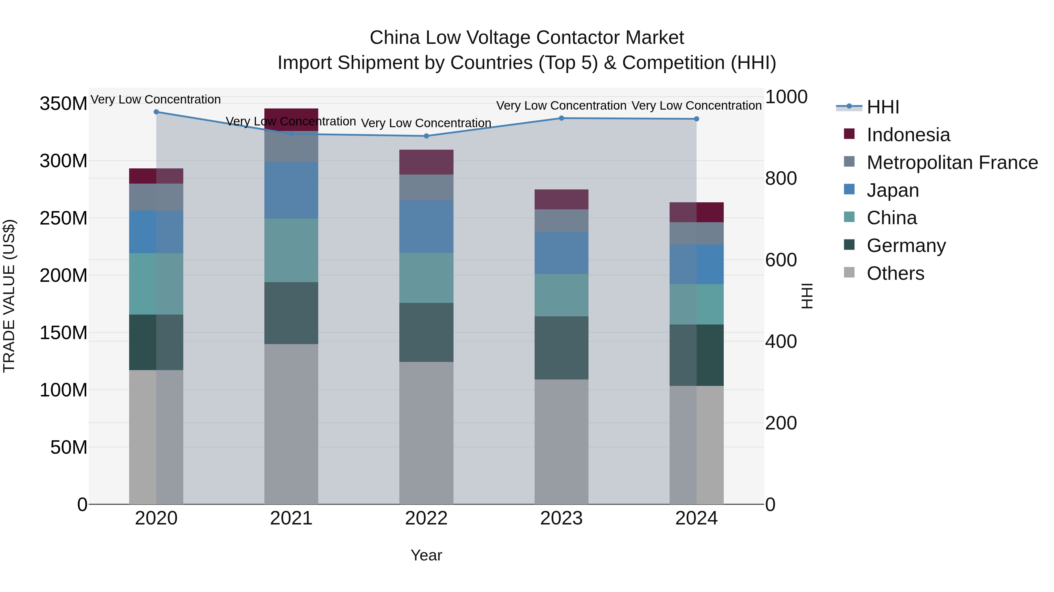 China Low Voltage Contactor Market Top 5 Importing Countries and Market Competition (HHI) Analysis