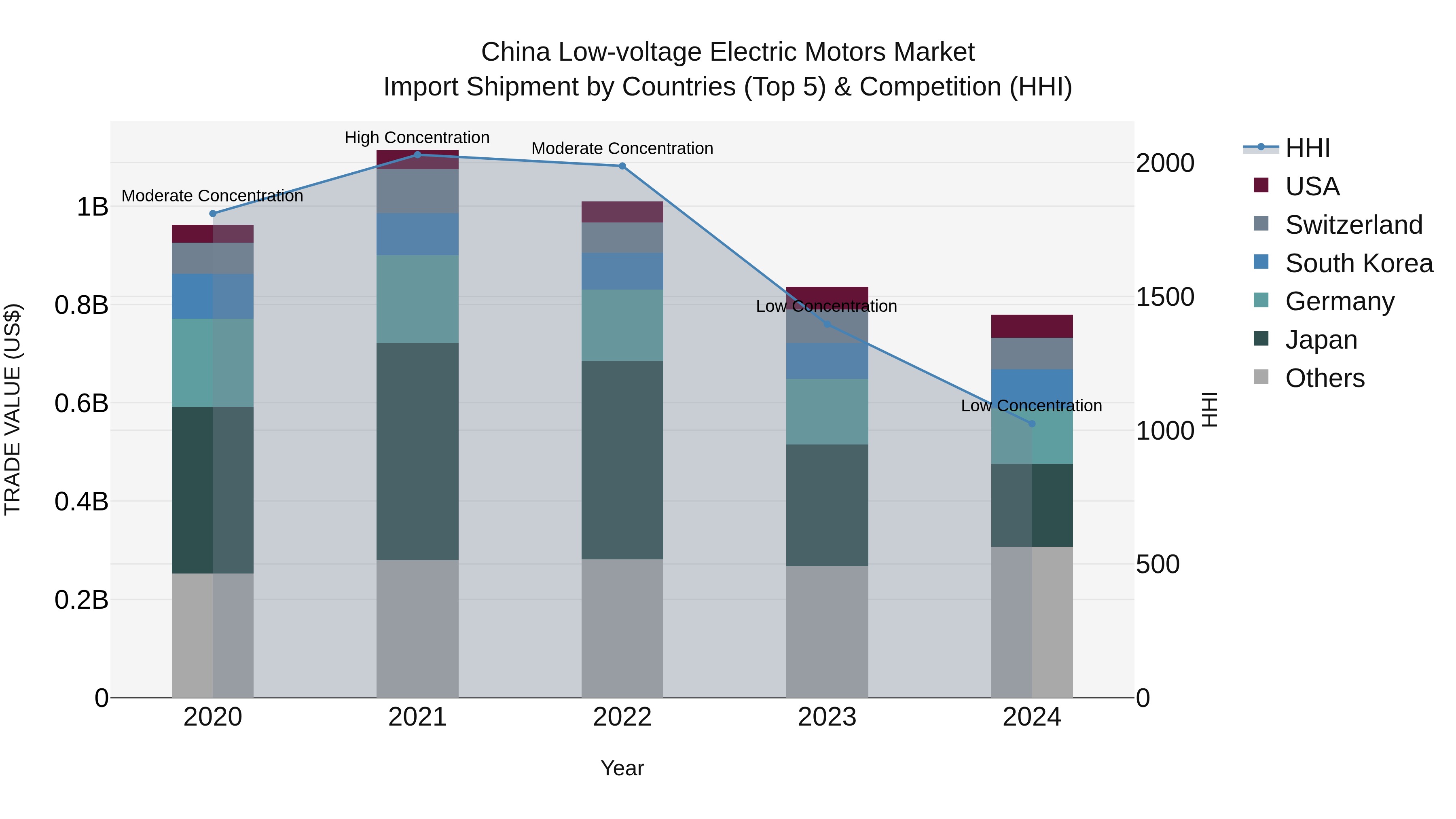 China Low-voltage Electric Motors Market Top 5 Importing Countries and Market Competition (HHI) Analysis
