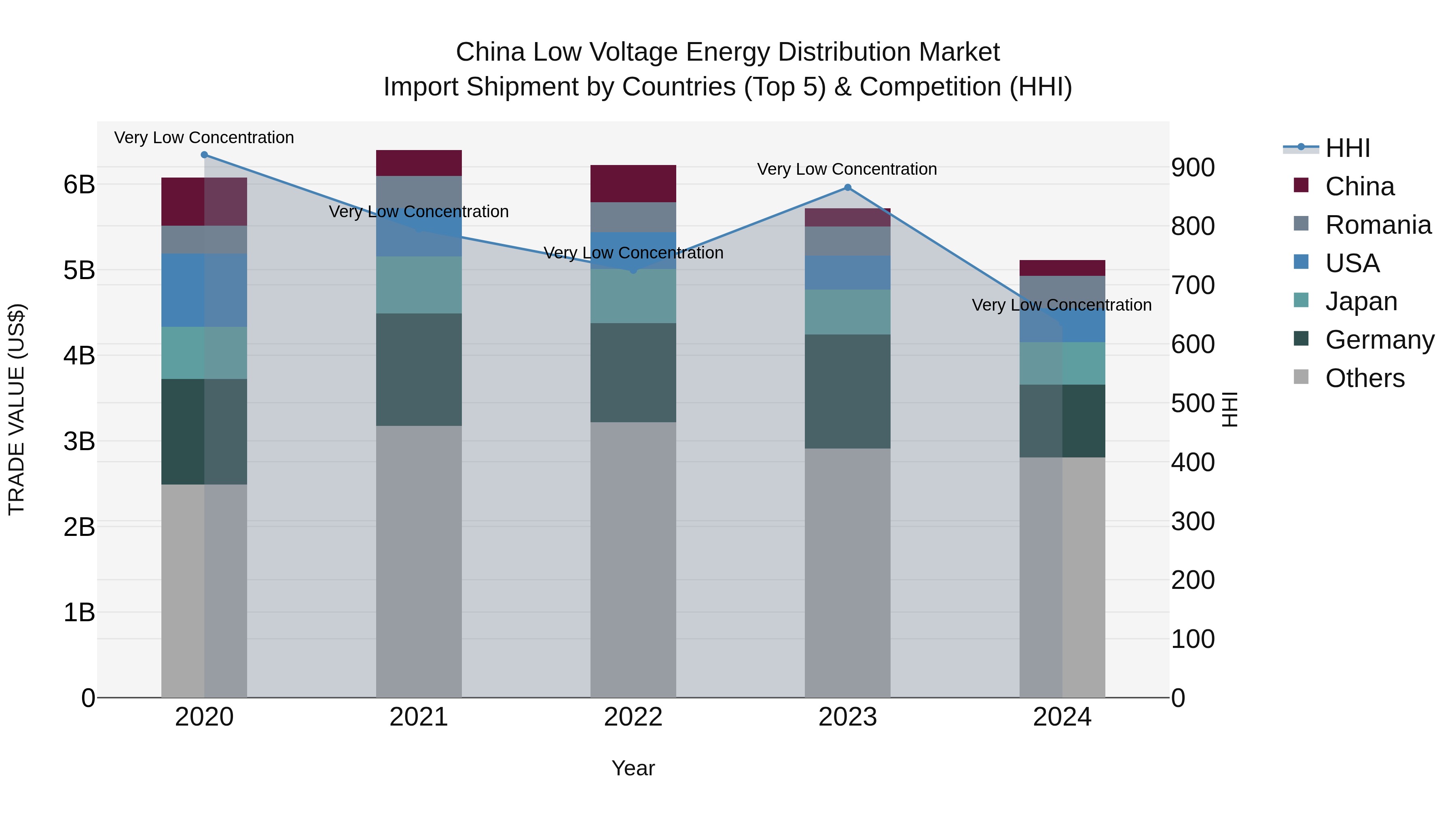 China Low Voltage Energy Distribution Market Top 5 Importing Countries and Market Competition (HHI) Analysis