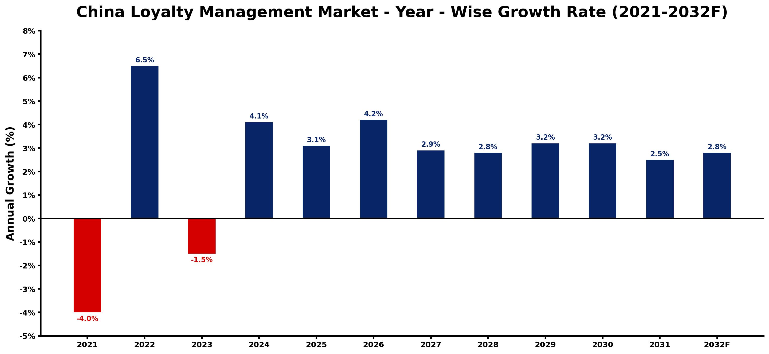 China Loyalty Management Market Year-wise Growth Rate and Key Drivers