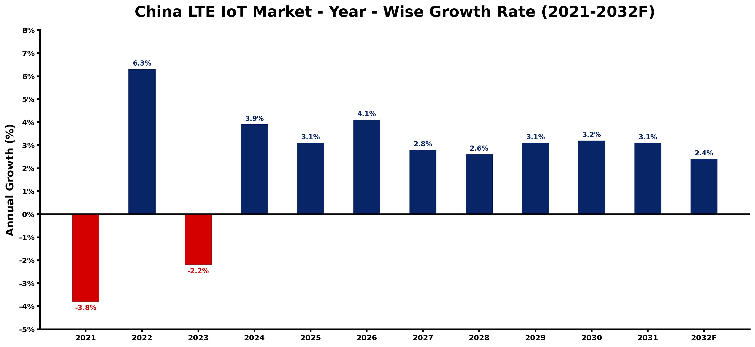 China LTE IoT Market Year-wise Growth Rate and Key Drivers