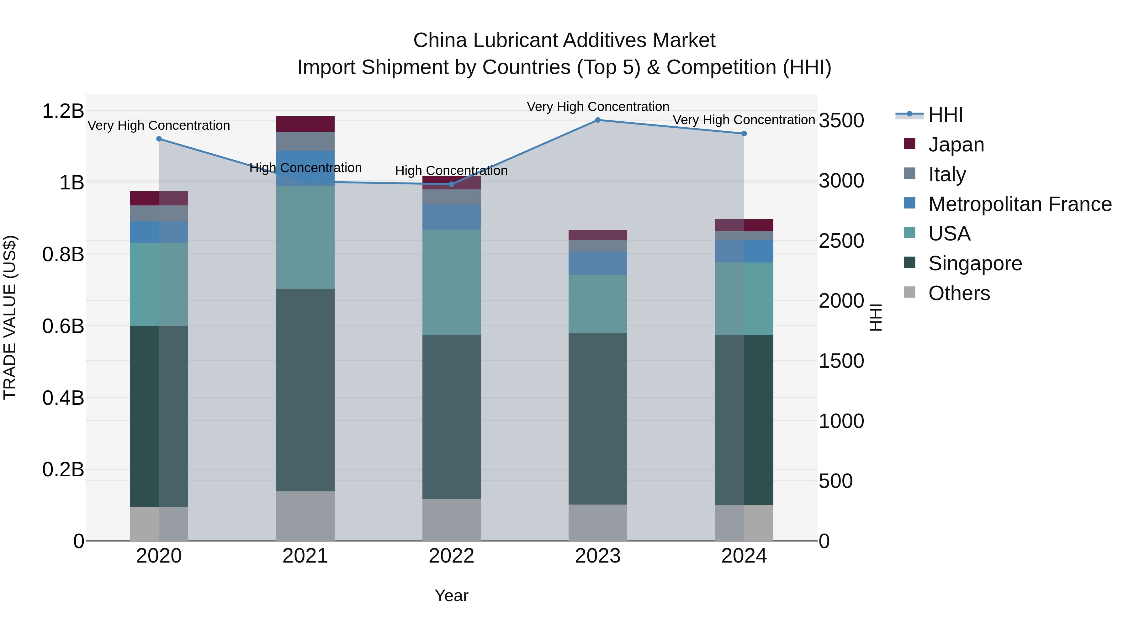 China Lubricant Additives Market Top 5 Importing Countries and Market Competition (HHI) Analysis