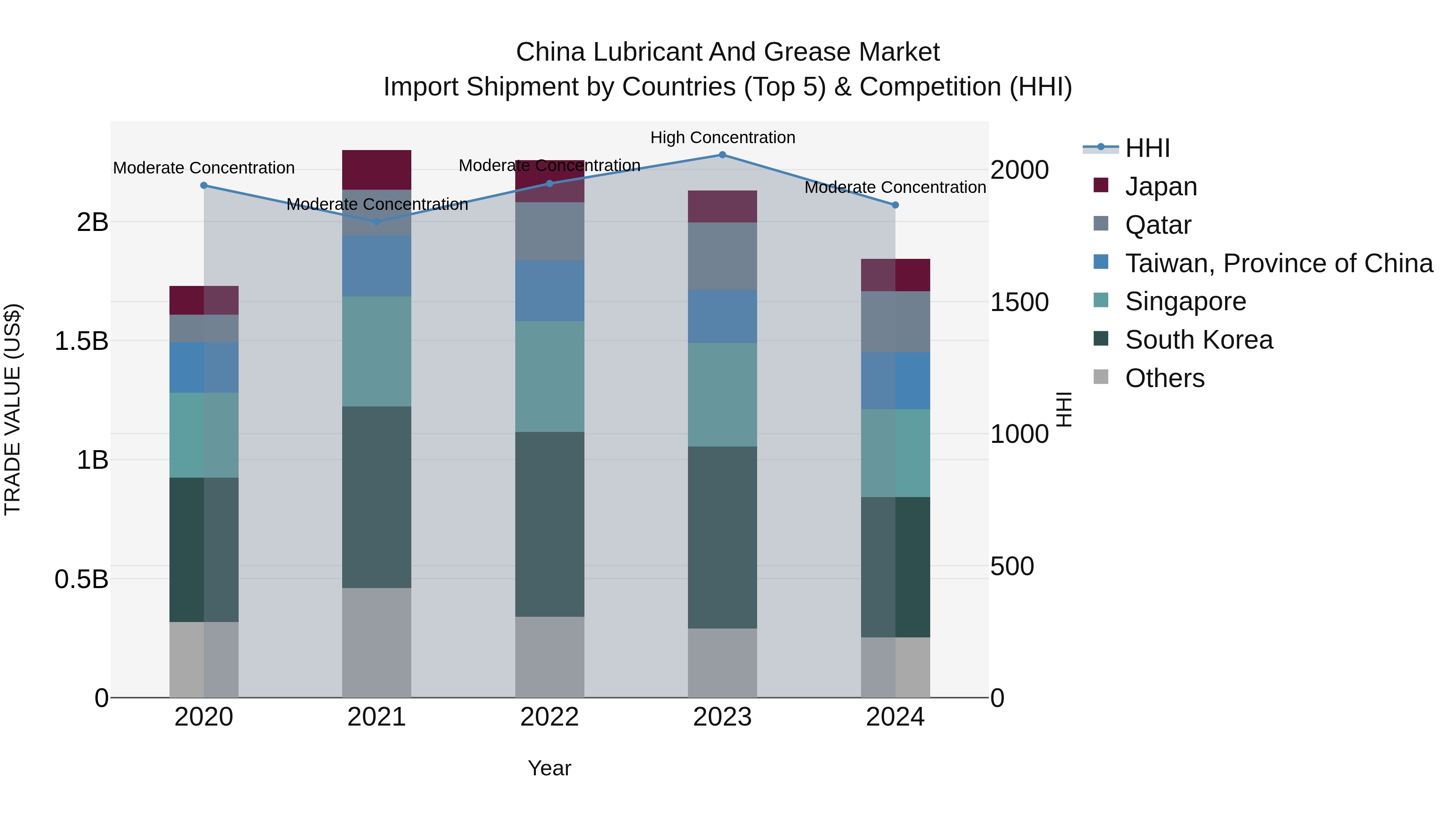 China Lubricant and Grease Market Top 5 Importing Countries and Market Competition (HHI) Analysis
