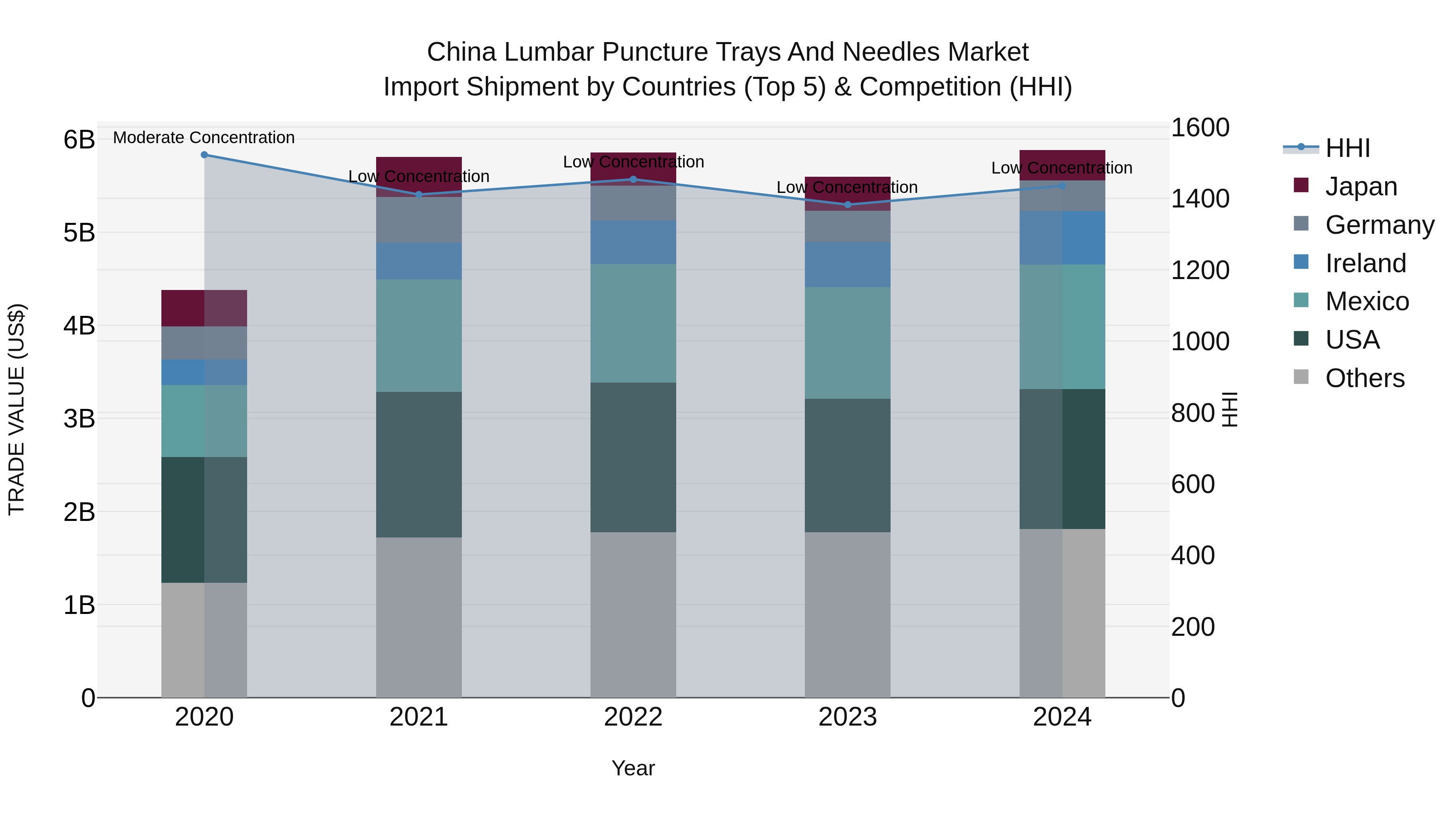 China Lumbar Puncture Trays and Needles Market Top 5 Importing Countries and Market Competition (HHI) Analysis