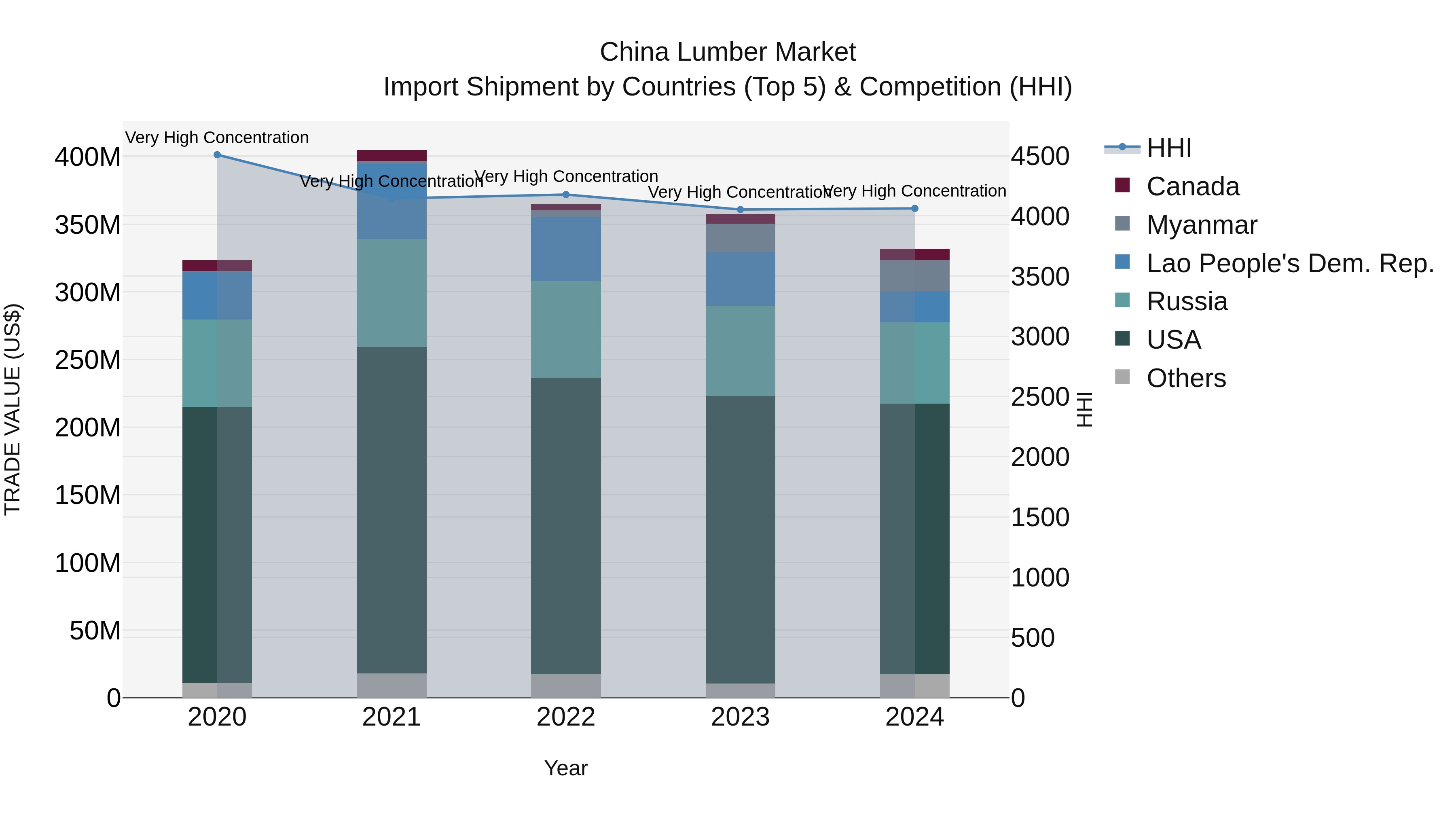 China Lumber Market Top 5 Importing Countries and Market Competition (HHI) Analysis