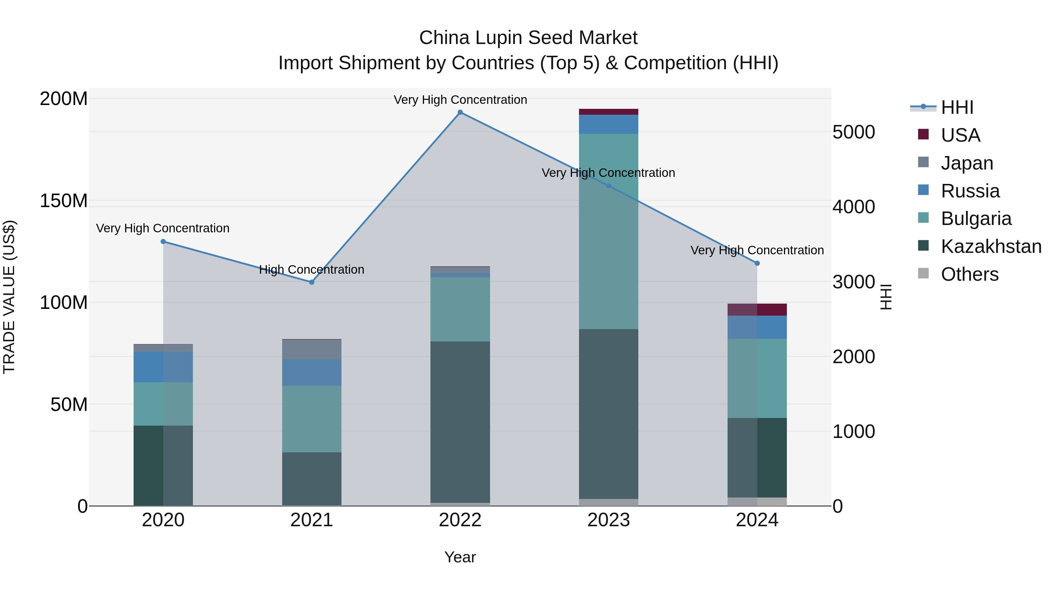 China Lupin Seed Market Top 5 Importing Countries and Market Competition (HHI) Analysis