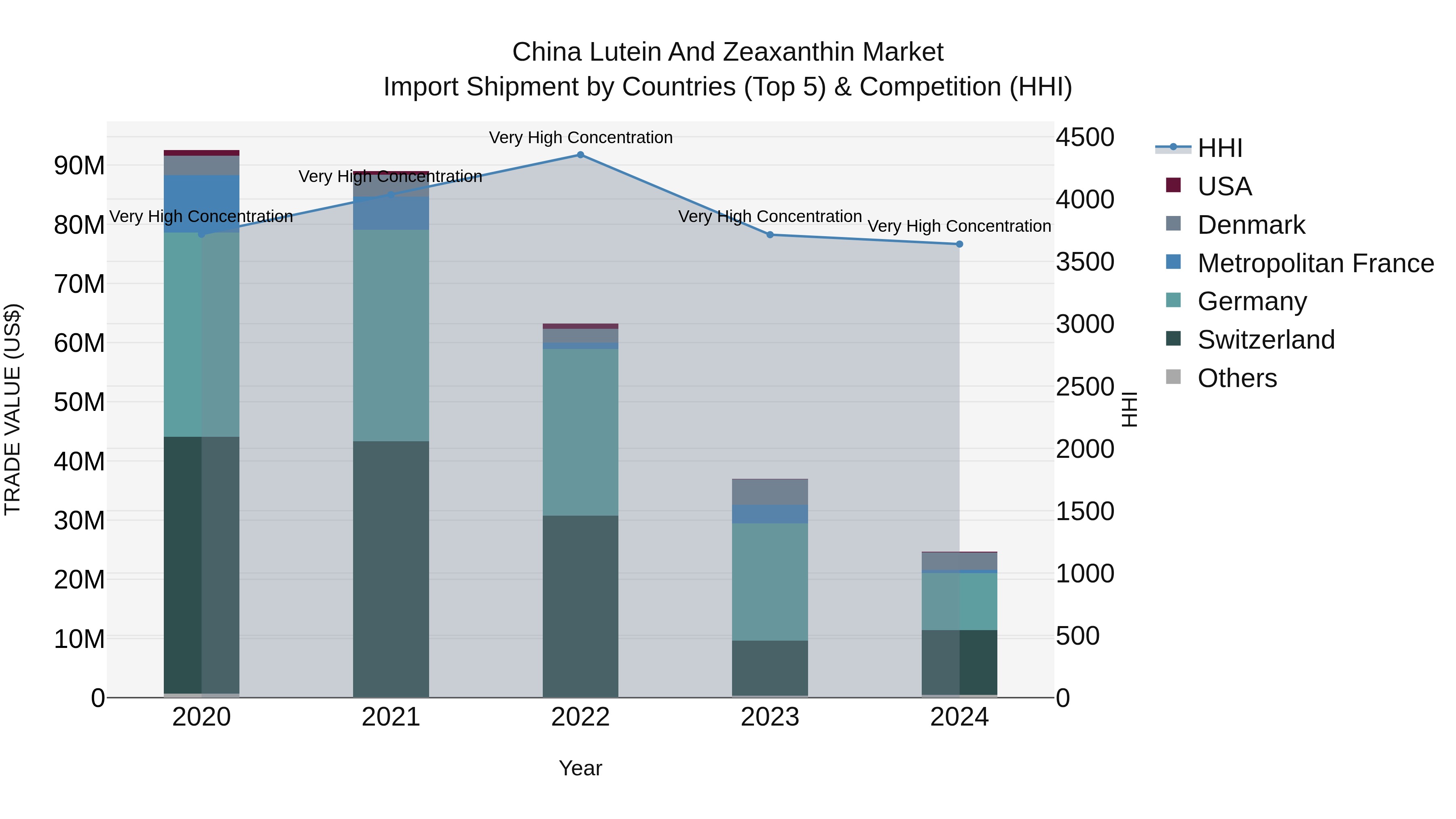 China Lutein and Zeaxanthin Market Top 5 Importing Countries and Market Competition (HHI) Analysis