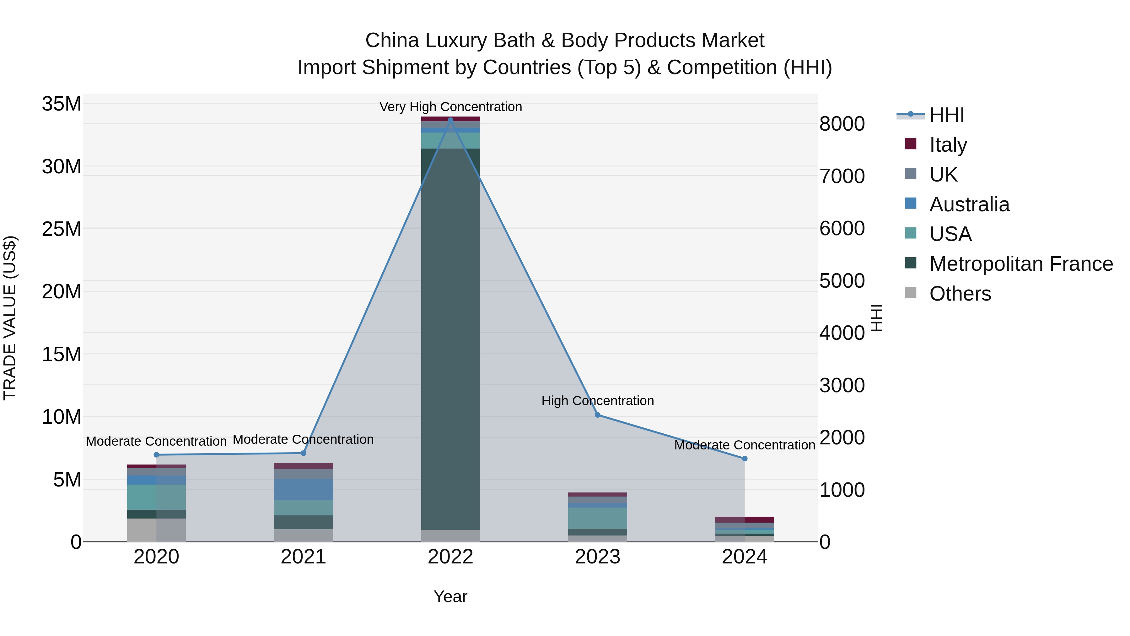 China Luxury Bath & Body Products Market Top 5 Importing Countries and Market Competition (HHI) Analysis