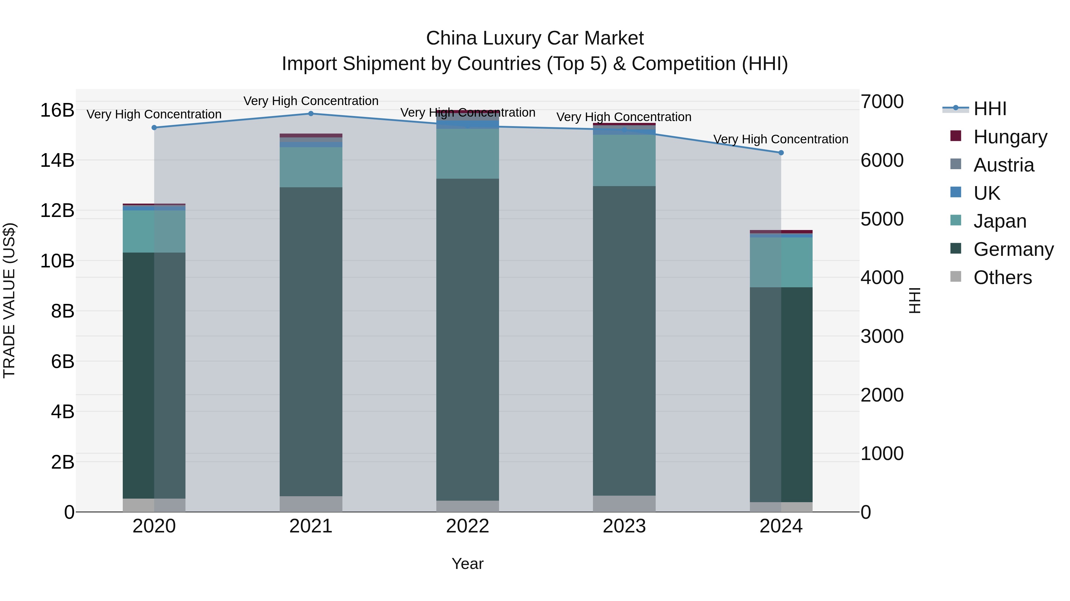 China Luxury Car Market Top 5 Importing Countries and Market Competition (HHI) Analysis