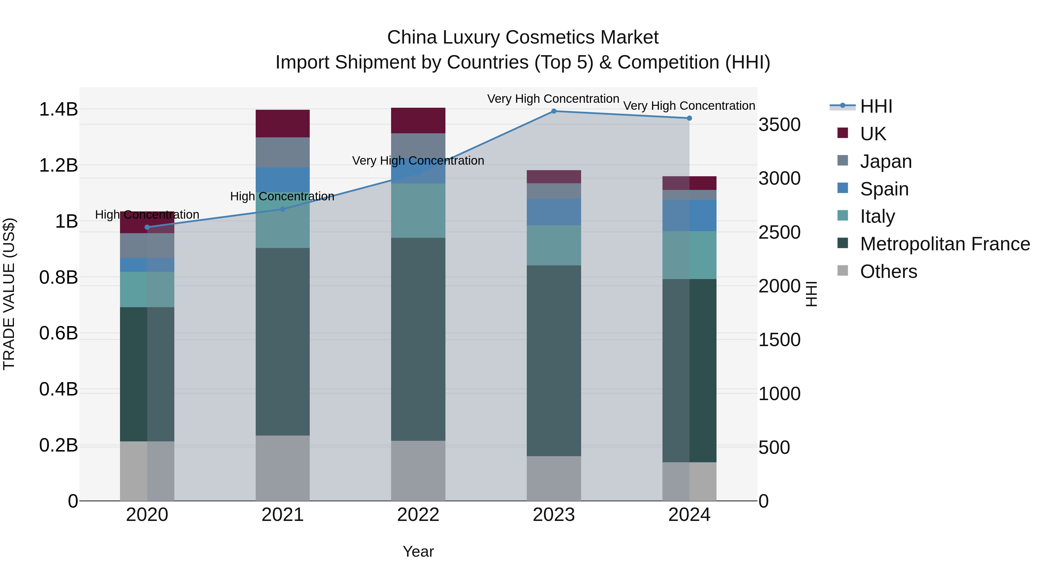 China Luxury Cosmetics Market Top 5 Importing Countries and Market Competition (HHI) Analysis