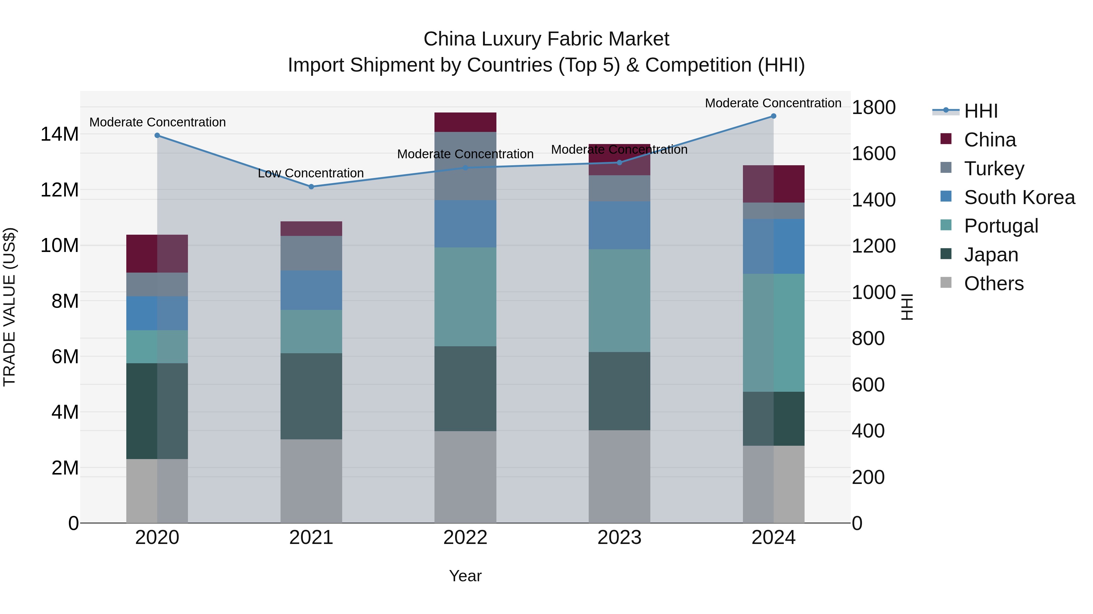 China Luxury Fabric Market Top 5 Importing Countries and Market Competition (HHI) Analysis