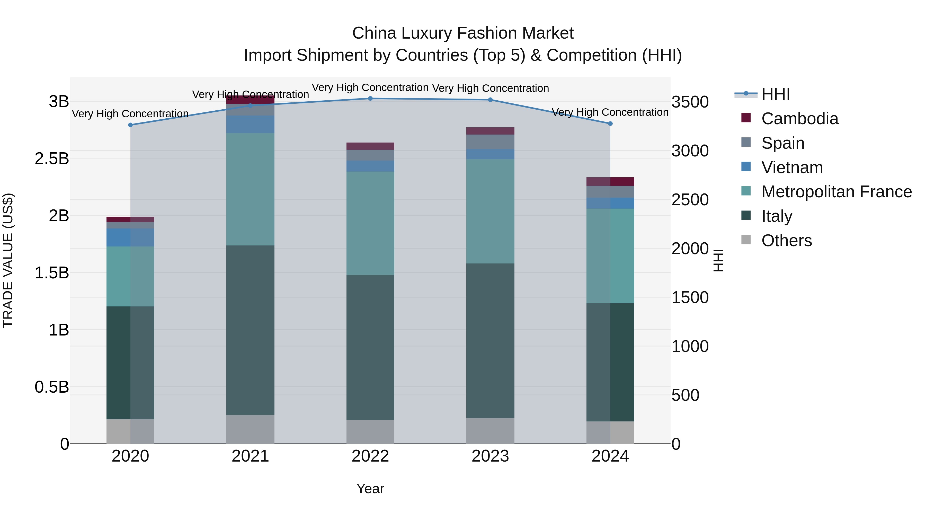 China Luxury Fashion Market Top 5 Importing Countries and Market Competition (HHI) Analysis