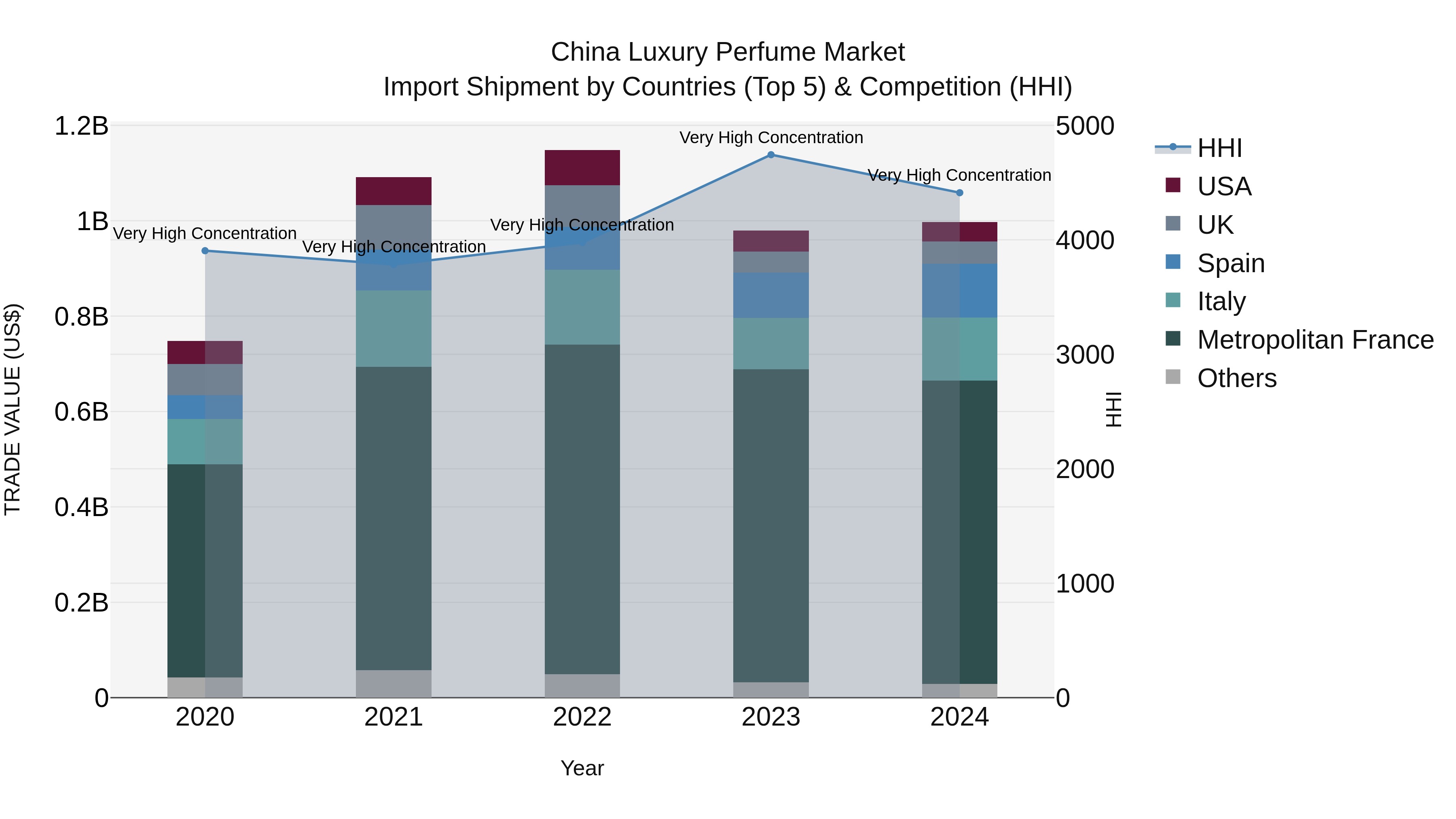 China Luxury Perfume Market Top 5 Importing Countries and Market Competition (HHI) Analysis