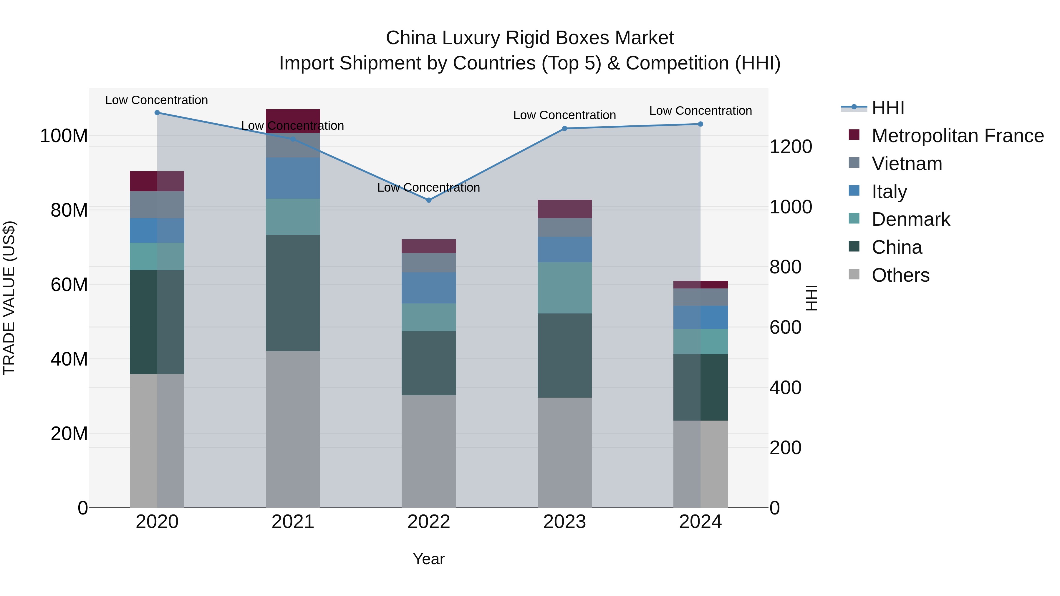 China Luxury Rigid Boxes Market Top 5 Importing Countries and Market Competition (HHI) Analysis