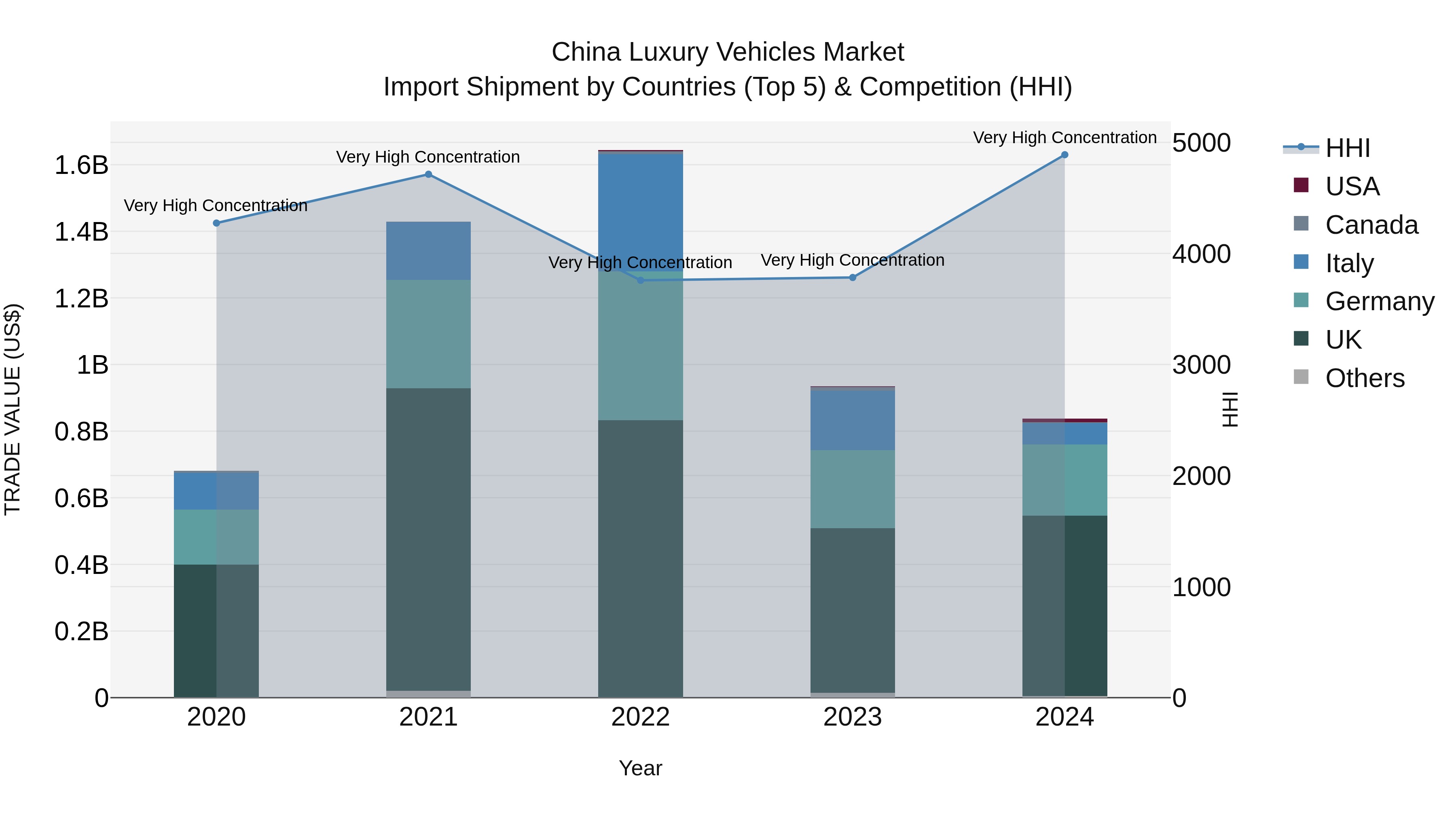 China Luxury Vehicles Market Top 5 Importing Countries and Market Competition (HHI) Analysis
