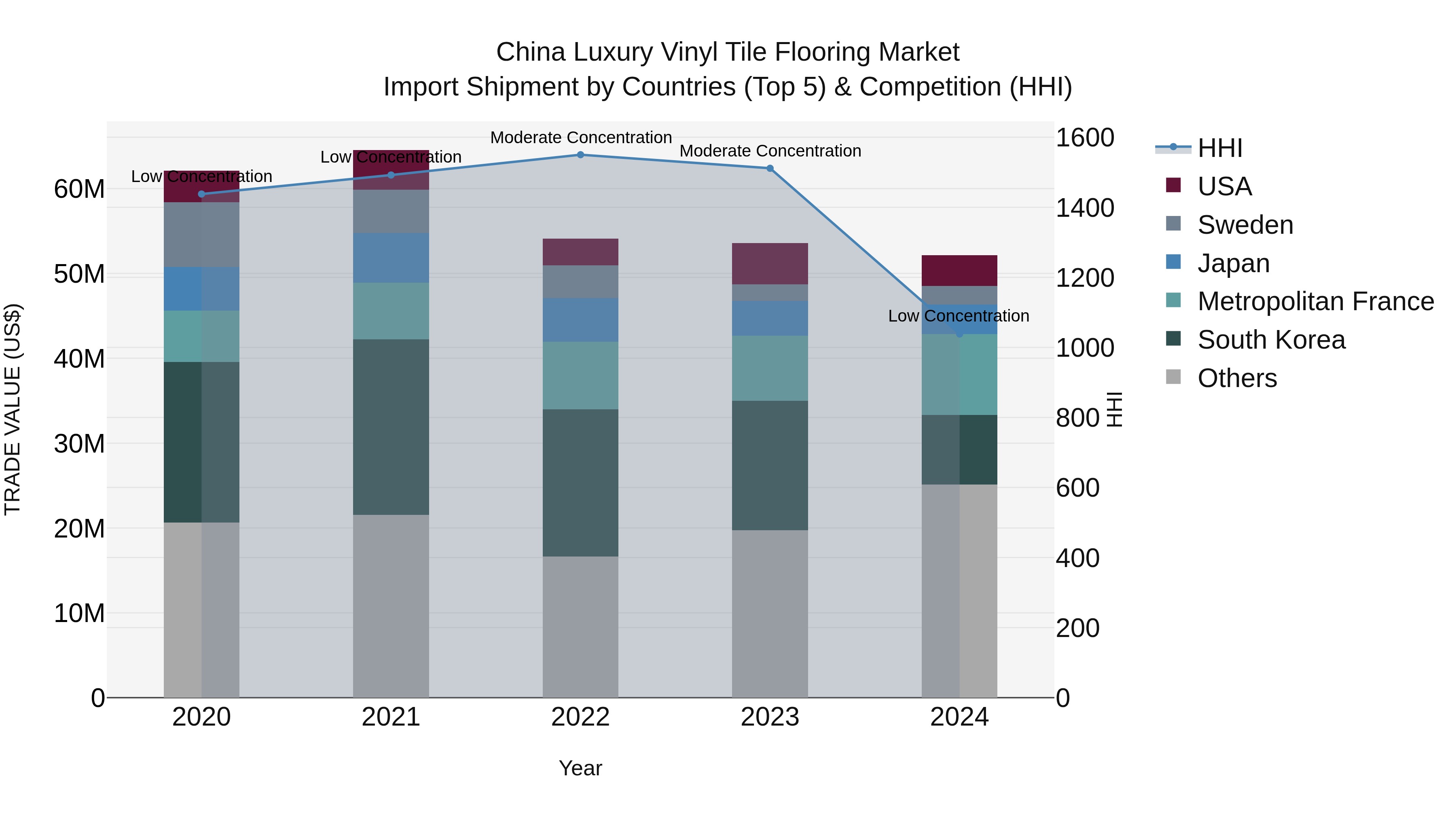 China Luxury Vinyl Tile Flooring Market Top 5 Importing Countries and Market Competition (HHI) Analysis