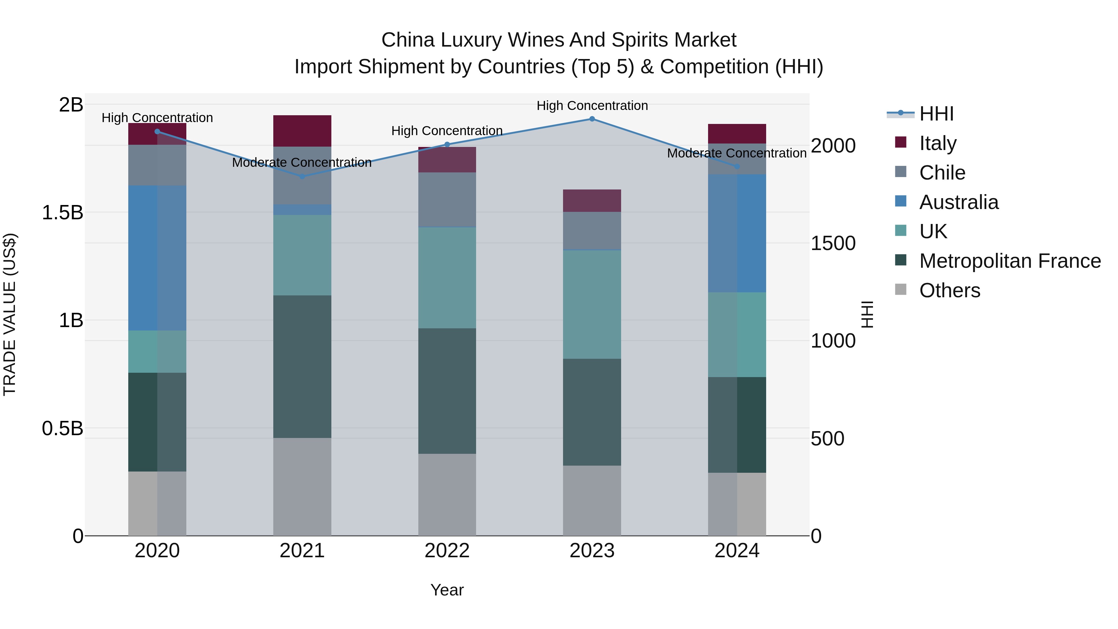 China Luxury Wines and Spirits Market Top 5 Importing Countries and Market Competition (HHI) Analysis