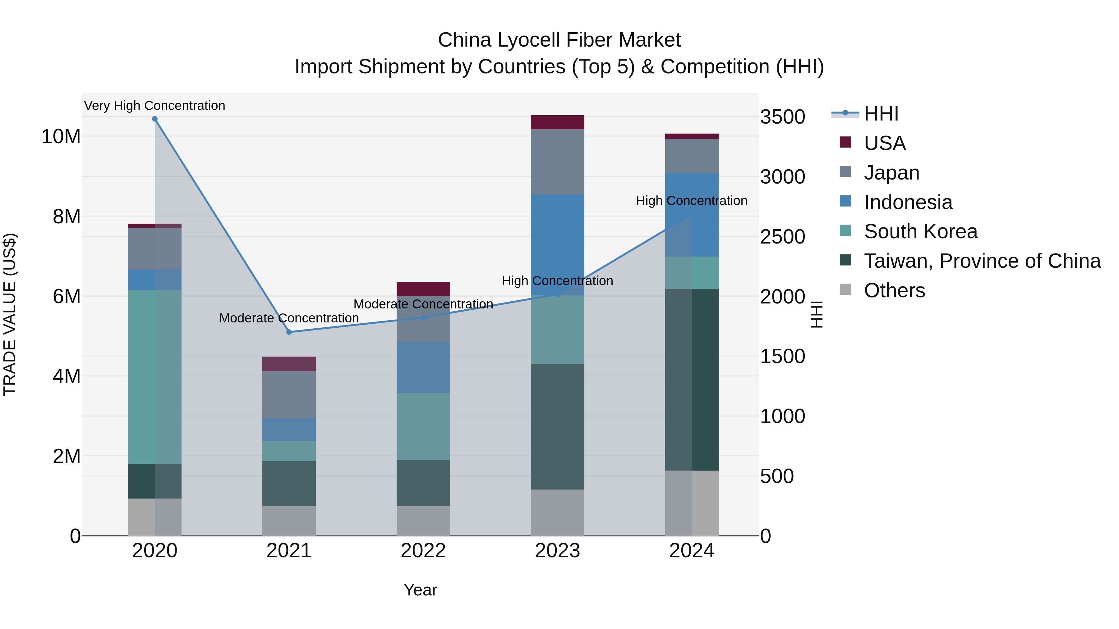 China Lyocell Fiber Market Top 5 Importing Countries and Market Competition (HHI) Analysis