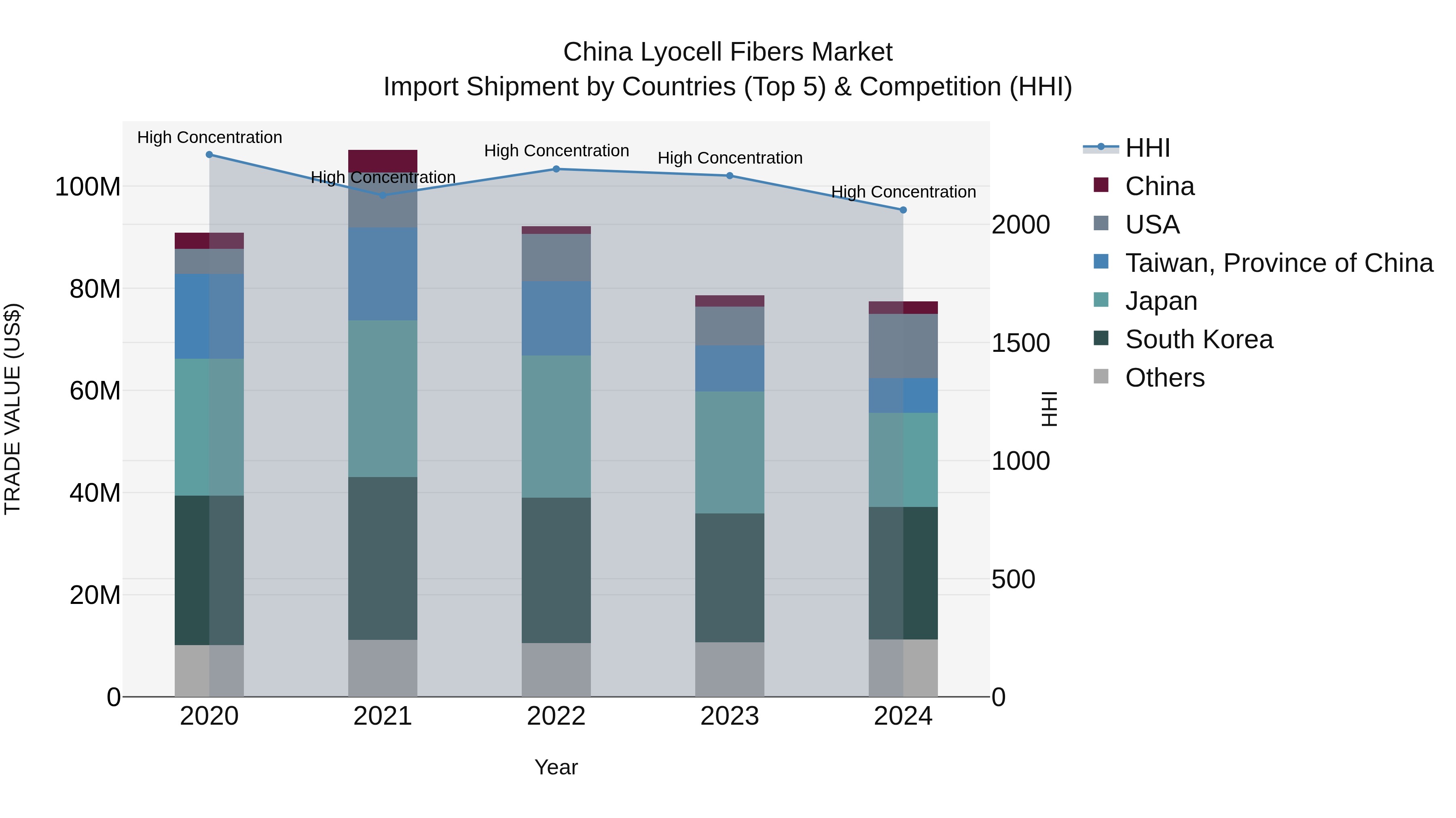 China Lyocell Fibers Market Top 5 Importing Countries and Market Competition (HHI) Analysis