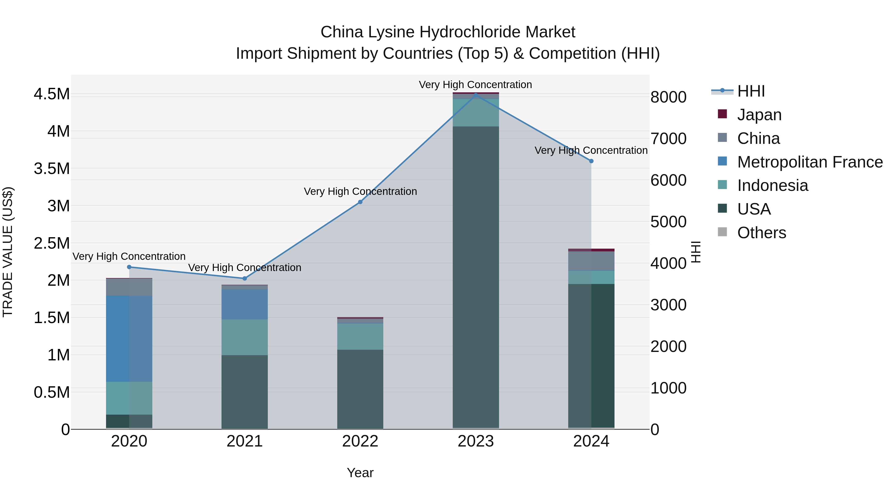 China Lysine Hydrochloride Market Top 5 Importing Countries and Market Competition (HHI) Analysis