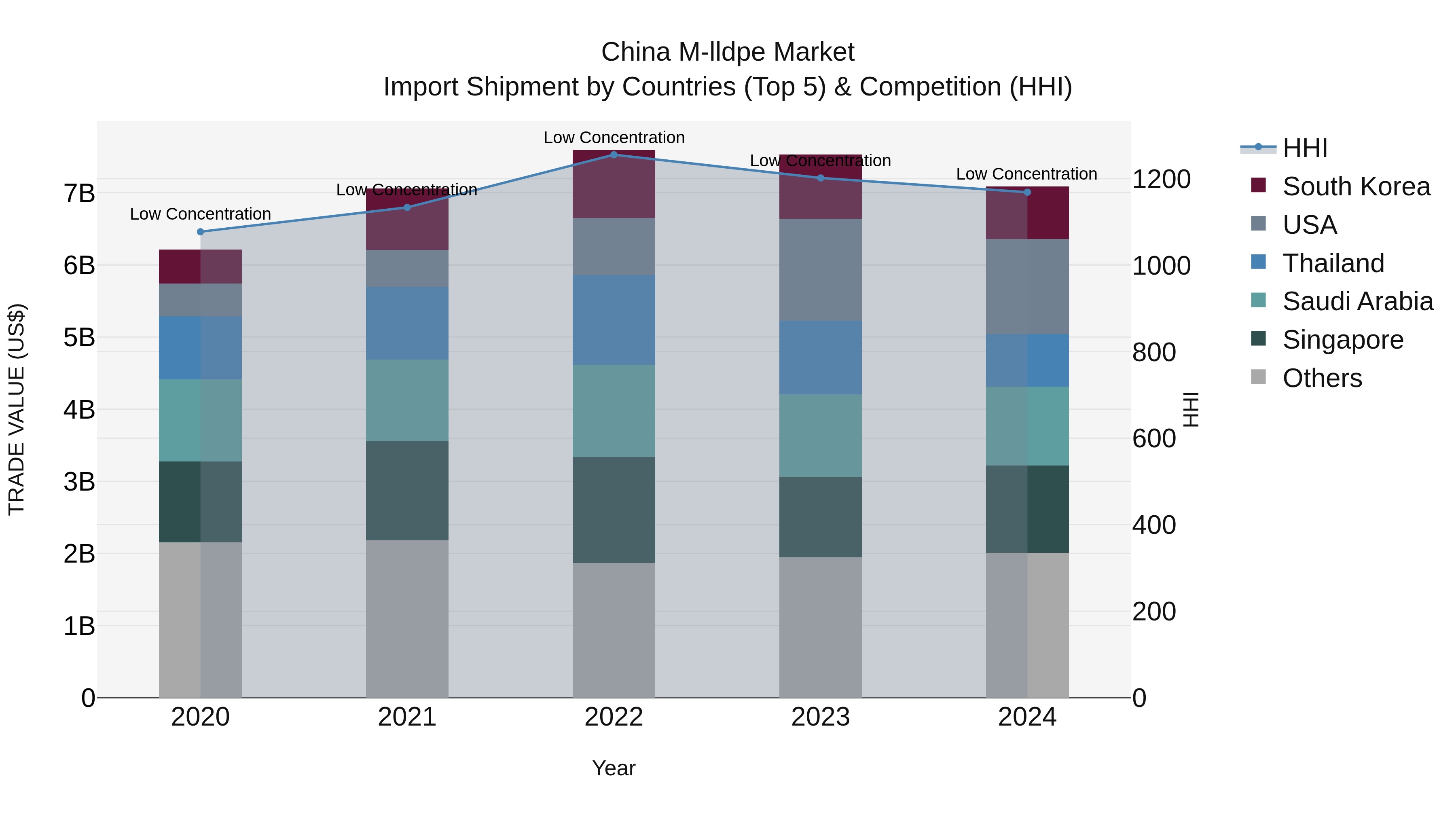 China M-lldpe Market Top 5 Importing Countries and Market Competition (HHI) Analysis