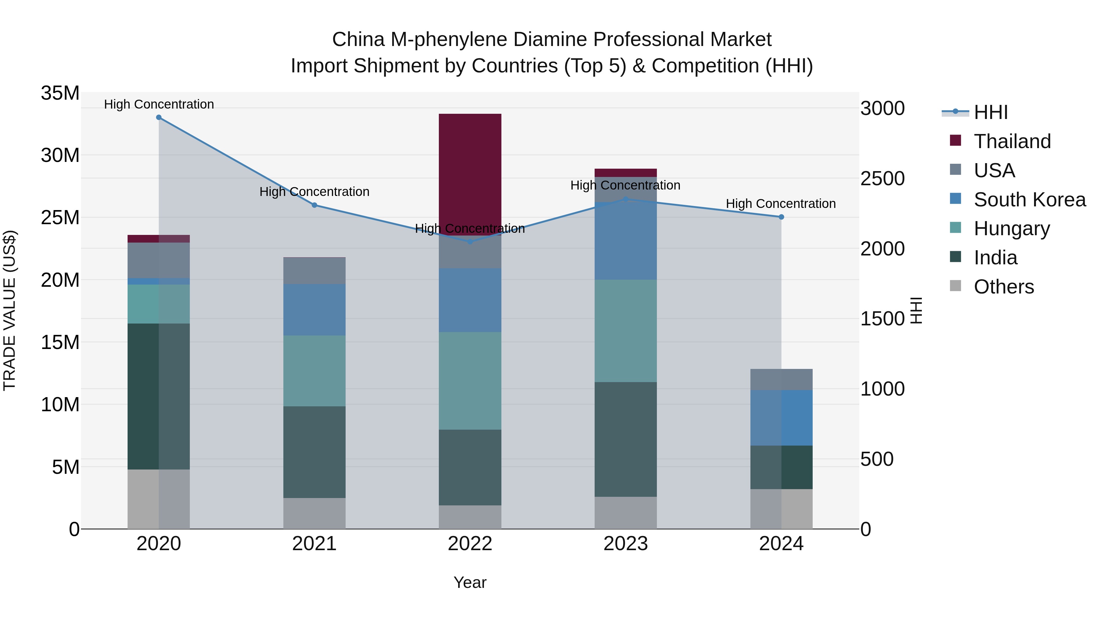 China M-phenylene Diamine Professional Market Top 5 Importing Countries and Market Competition (HHI) Analysis