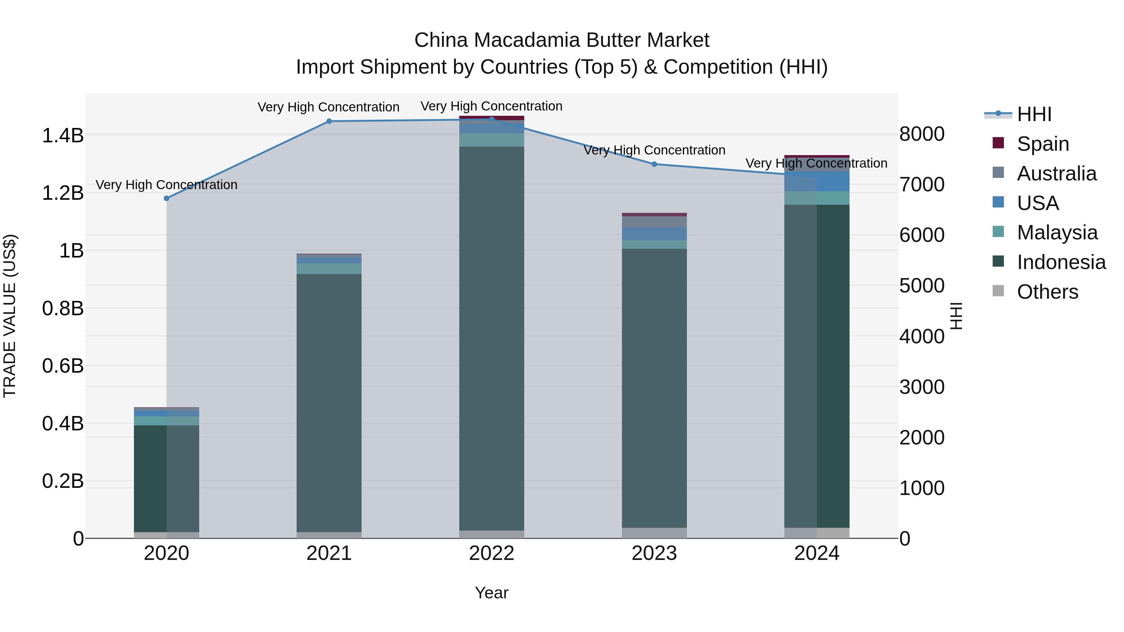 China Macadamia Butter Market Top 5 Importing Countries and Market Competition (HHI) Analysis