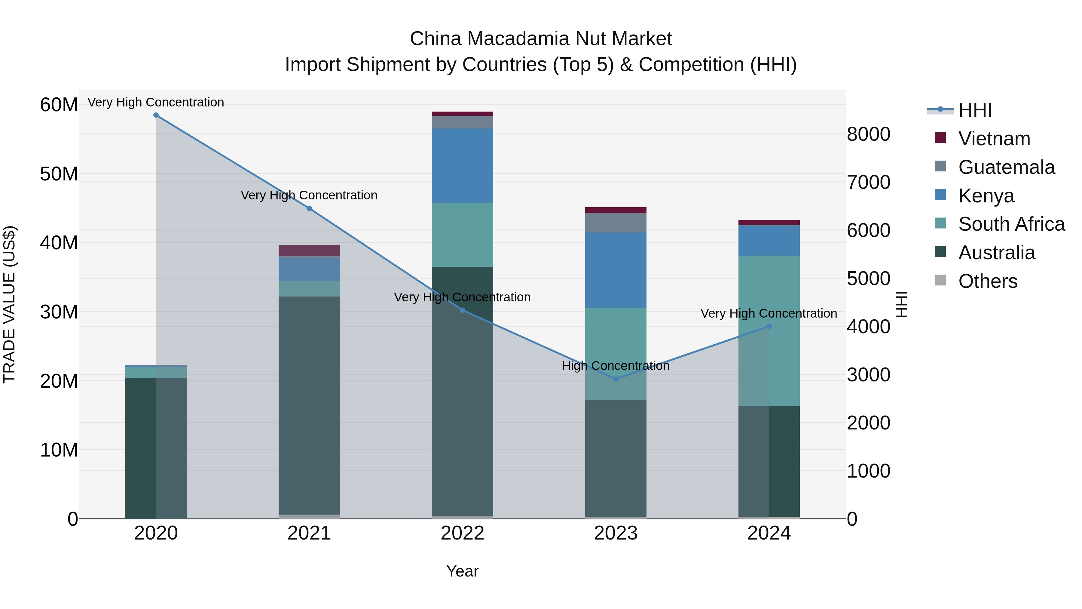 China Macadamia Nut Market Top 5 Importing Countries and Market Competition (HHI) Analysis