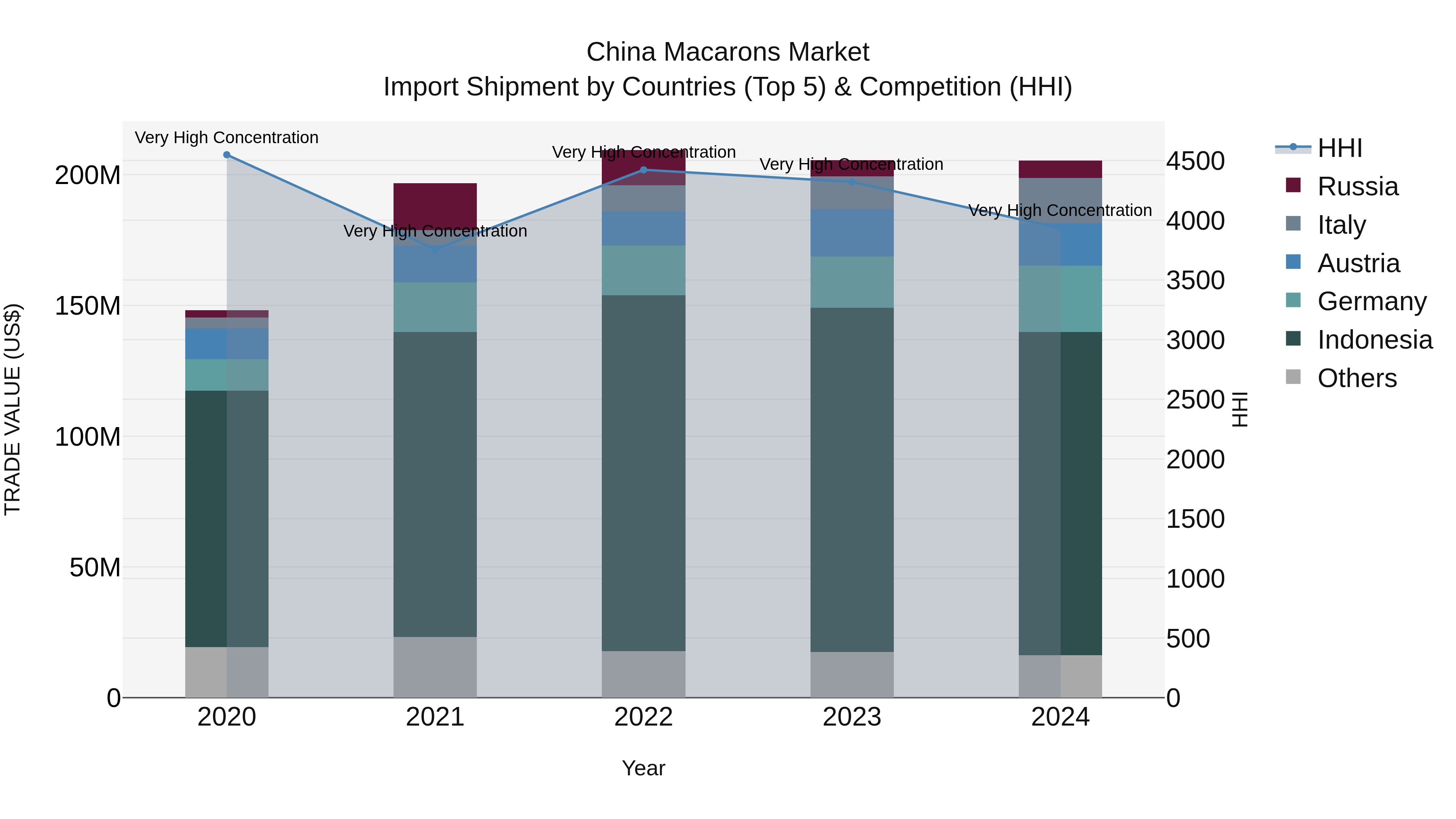 China Macarons Market Top 5 Importing Countries and Market Competition (HHI) Analysis