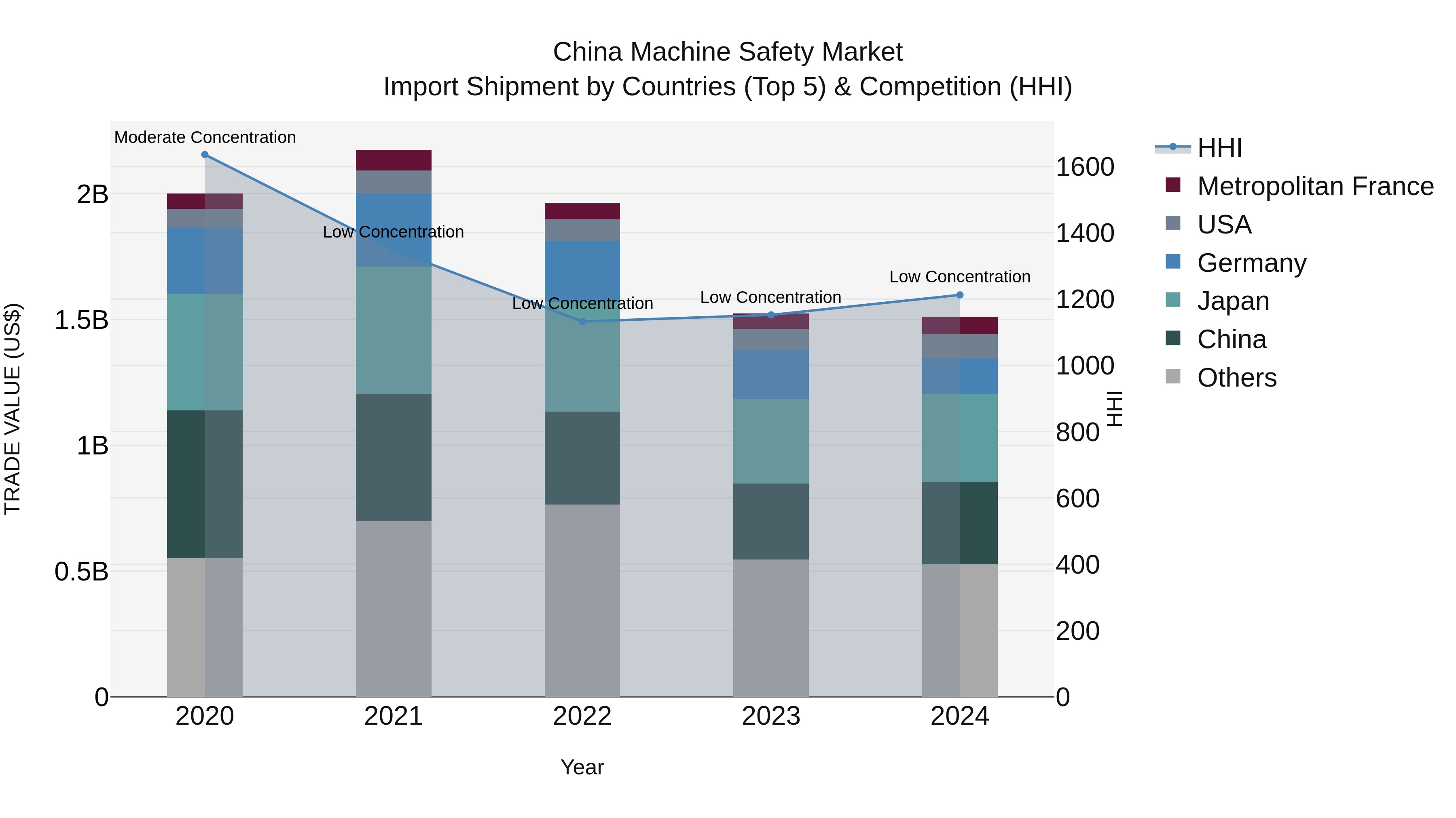 China Machine Safety Market Top 5 Importing Countries and Market Competition (HHI) Analysis