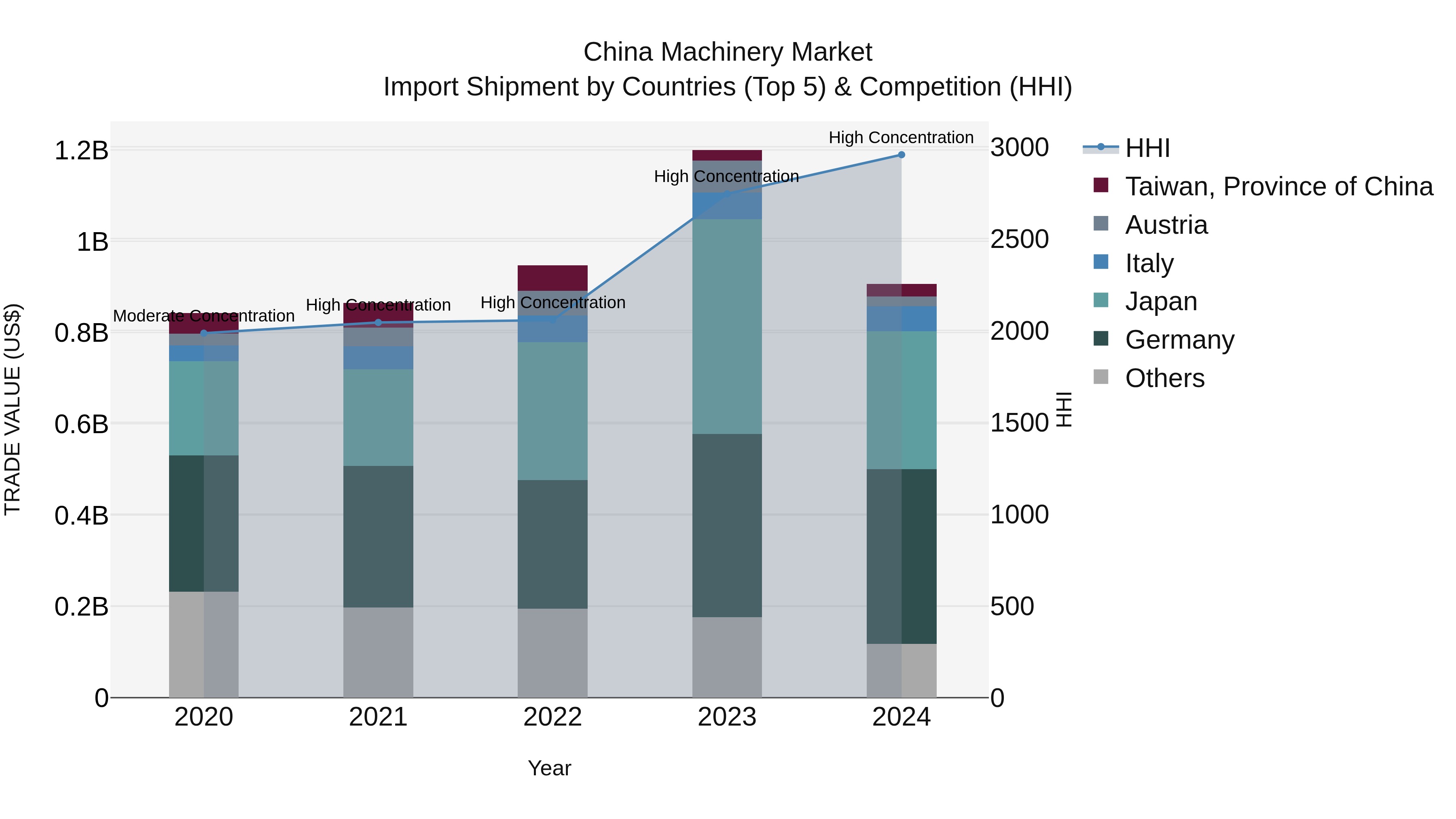 China Machinery Market Top 5 Importing Countries and Market Competition (HHI) Analysis