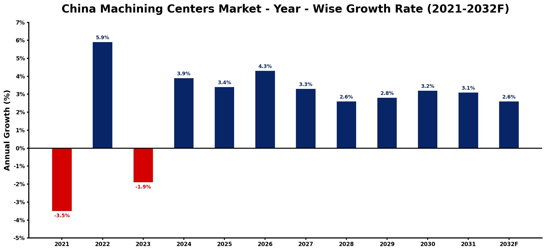 China Machining Centers Market Year-wise Growth Rate and Key Drivers