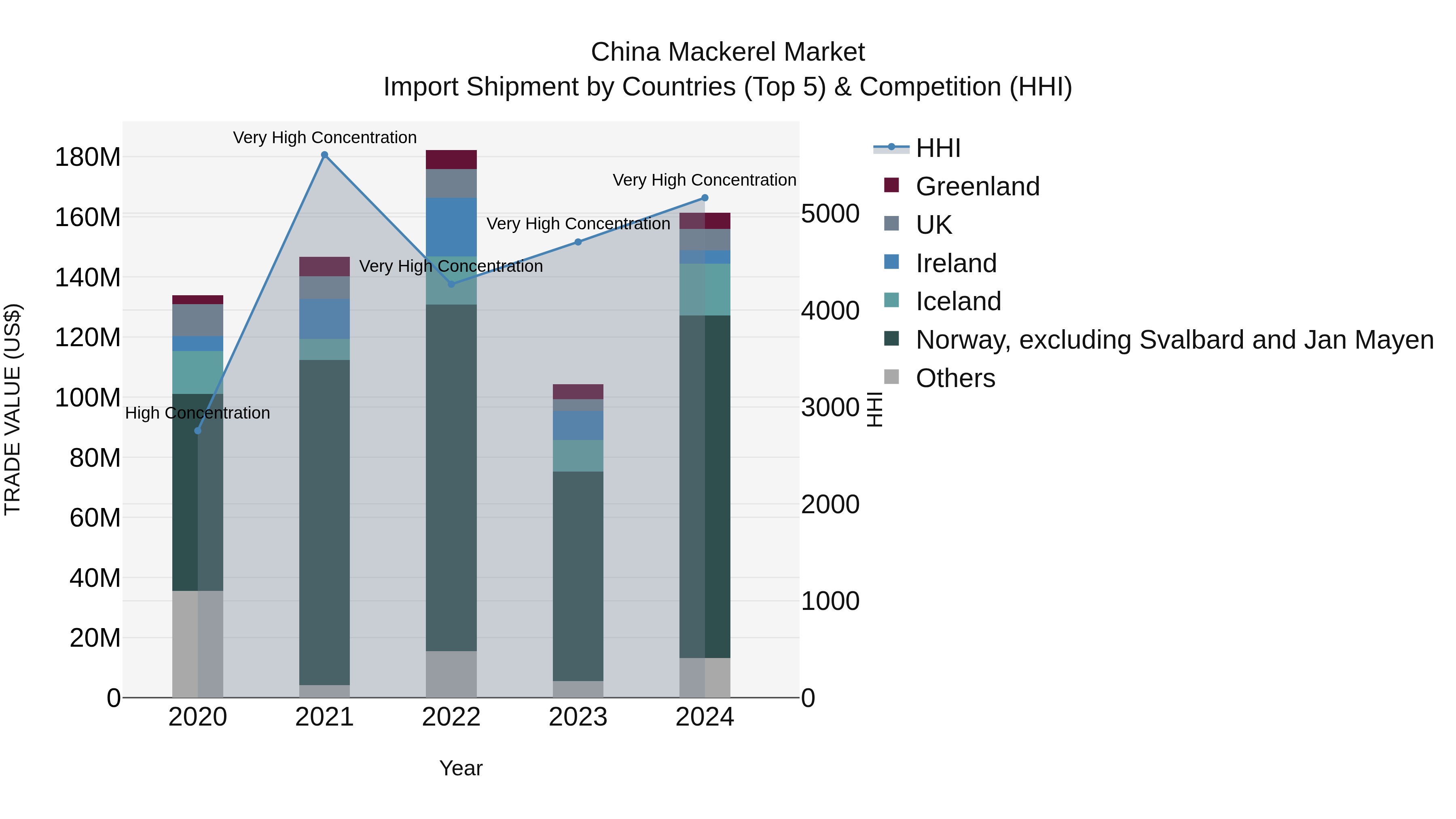 China Mackerel Market Top 5 Importing Countries and Market Competition (HHI) Analysis